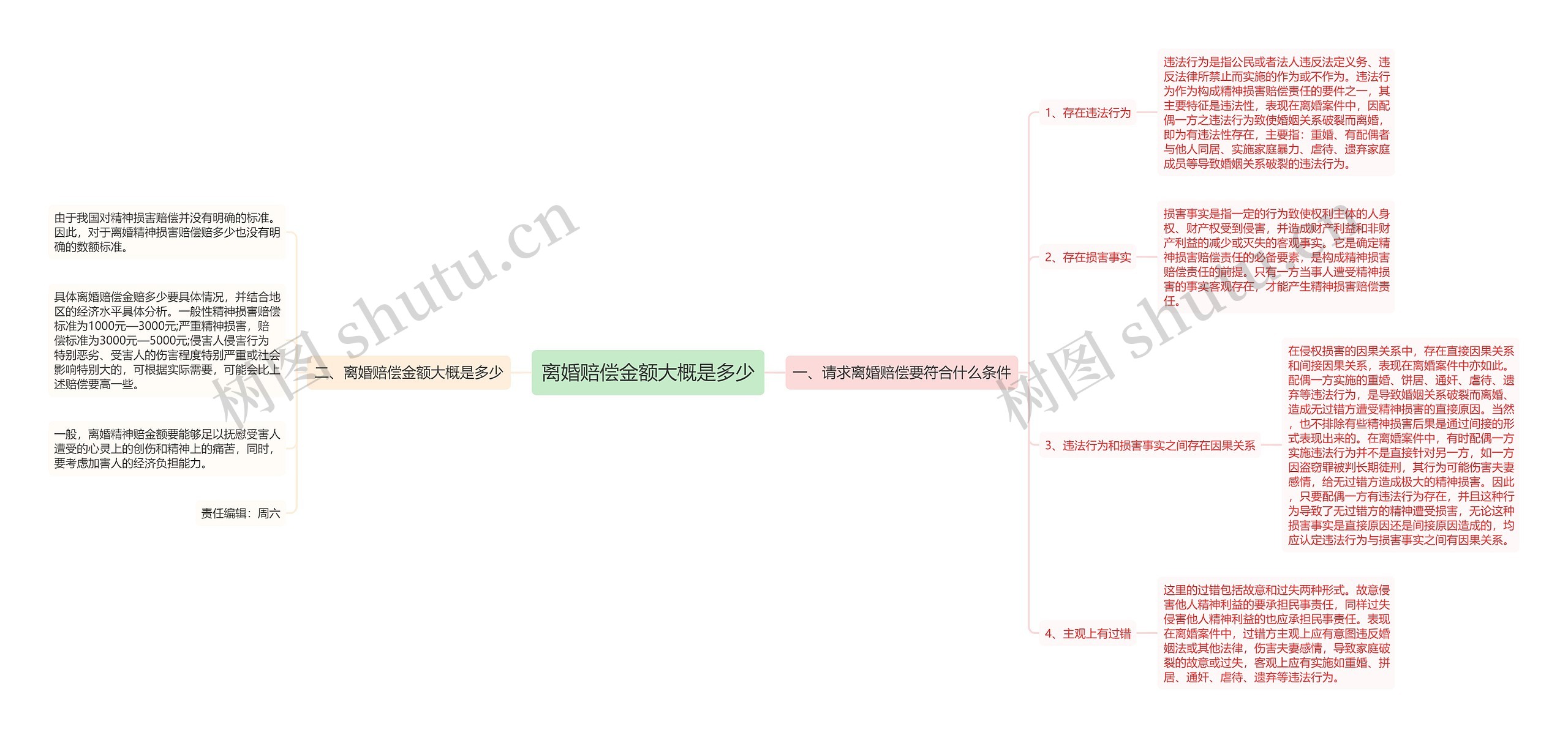 离婚赔偿金额大概是多少思维导图