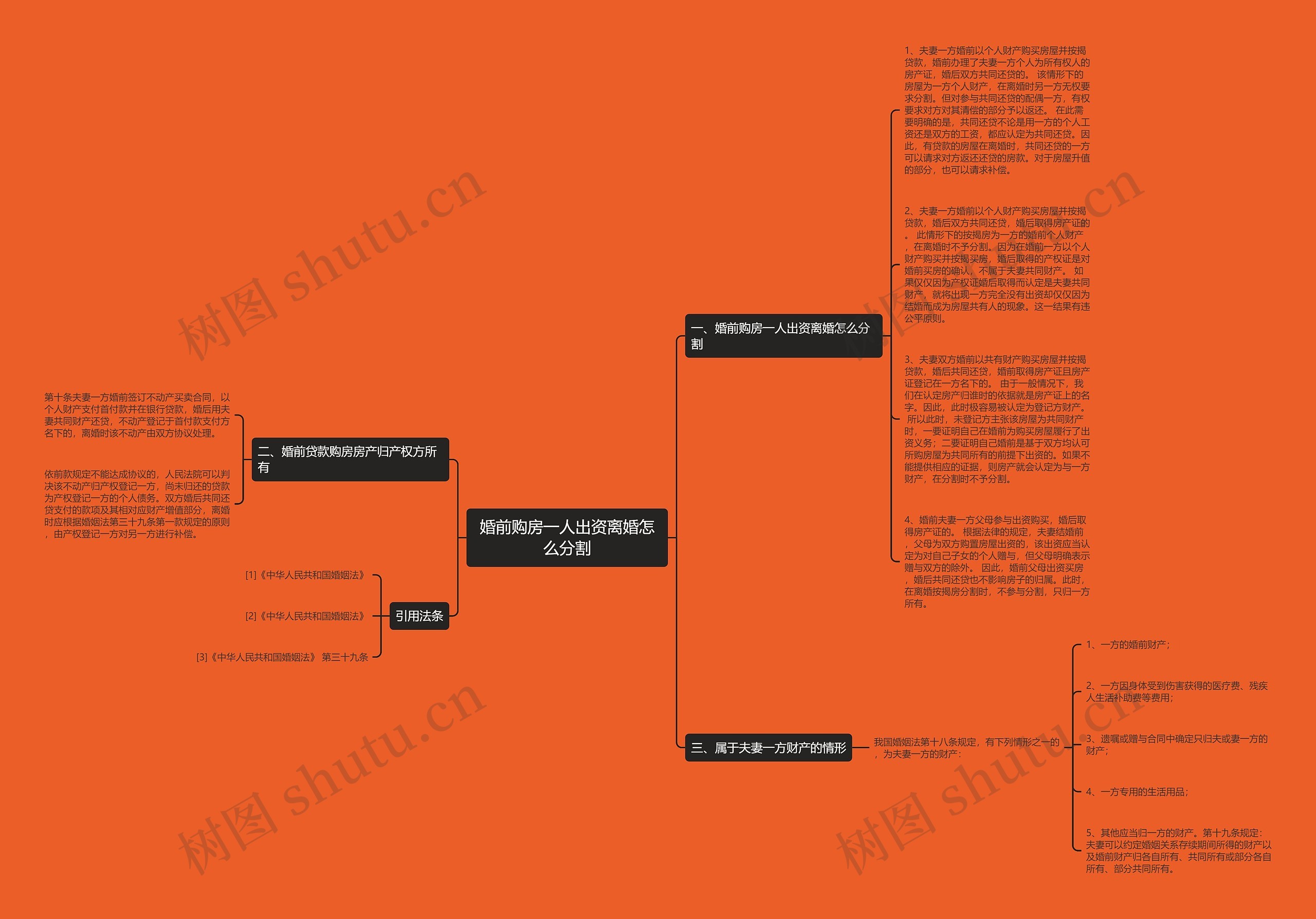 婚前购房一人出资离婚怎么分割思维导图