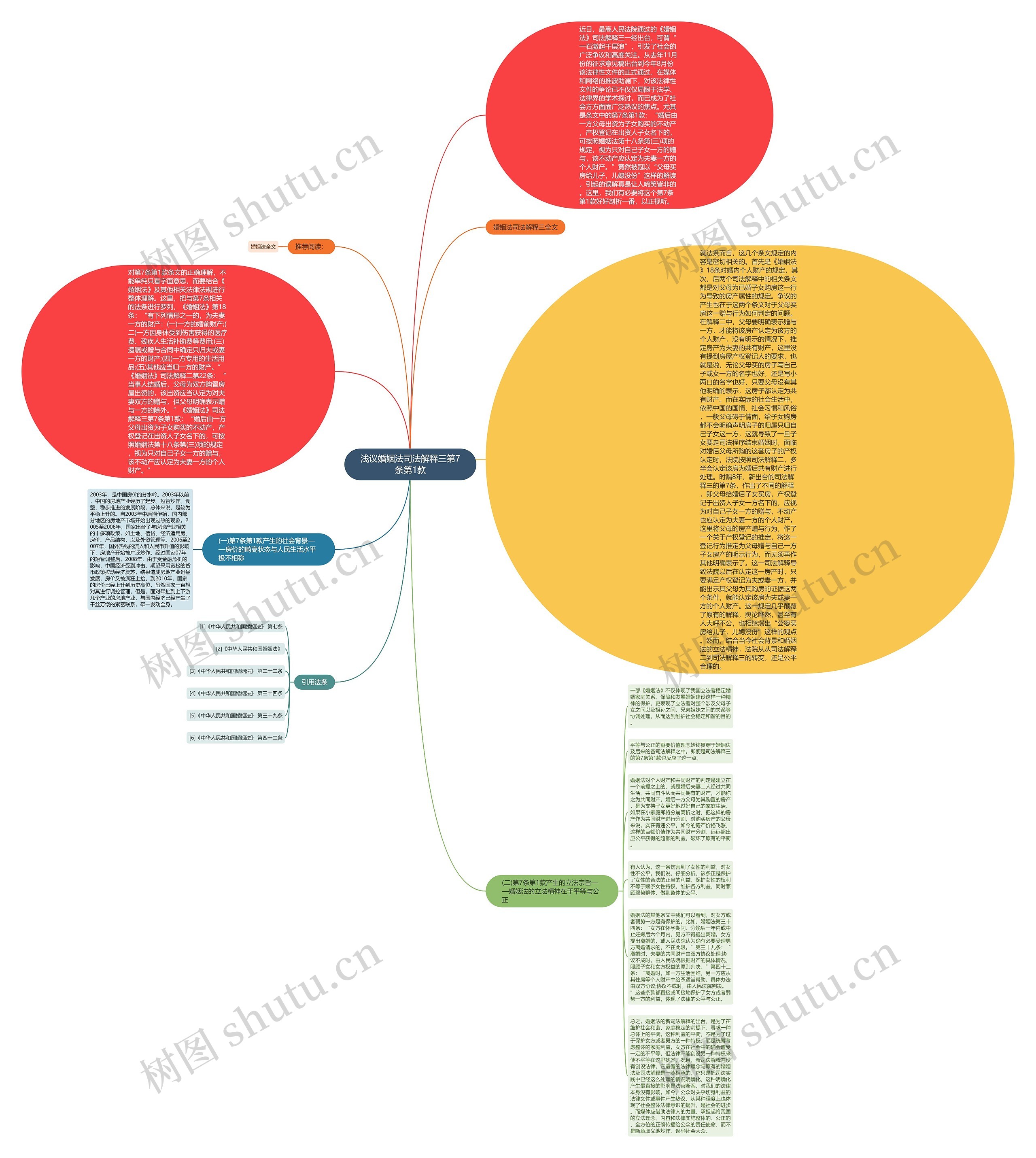 浅议婚姻法司法解释三第7条第1款思维导图