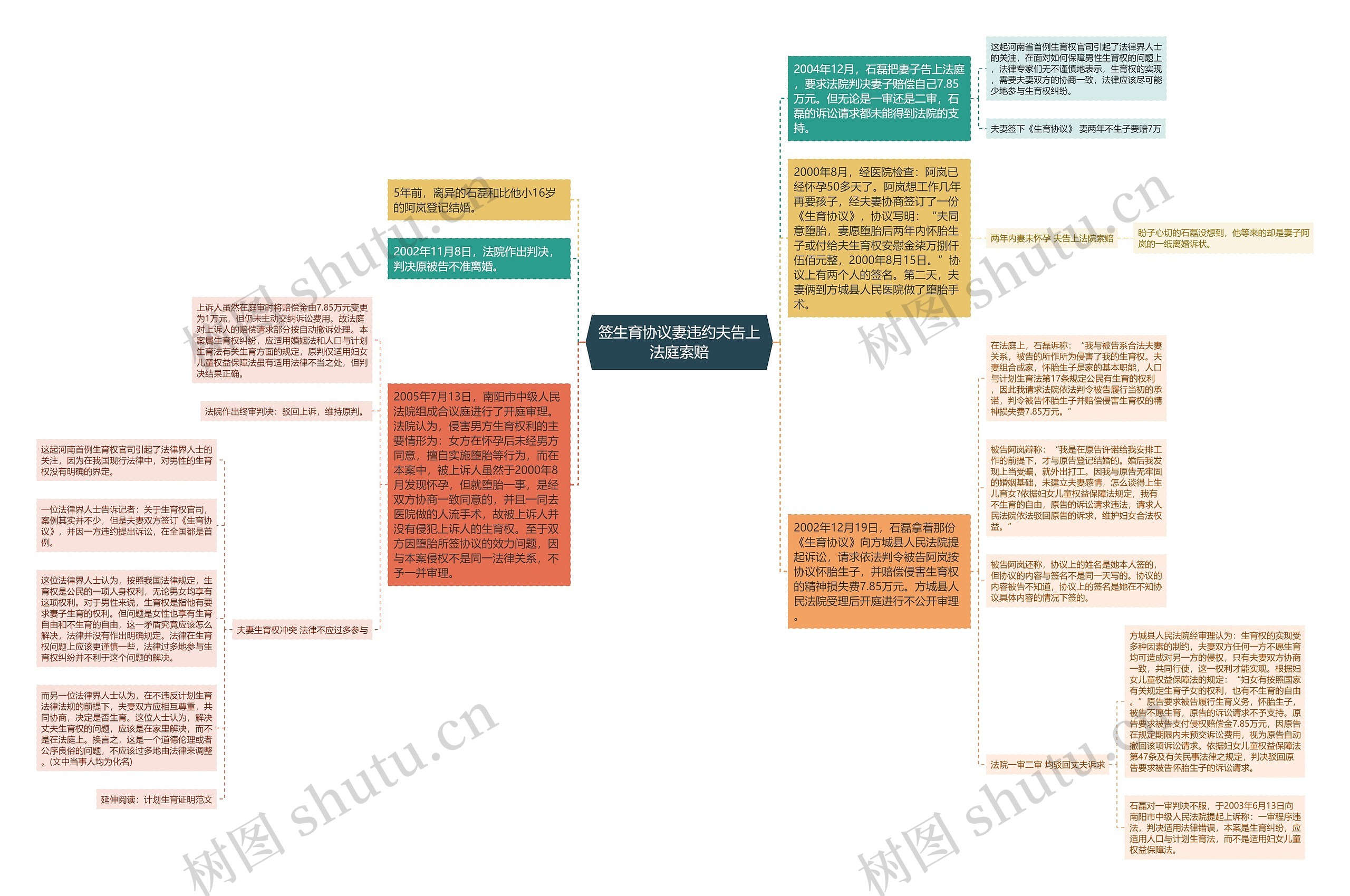 签生育协议妻违约夫告上法庭索赔思维导图