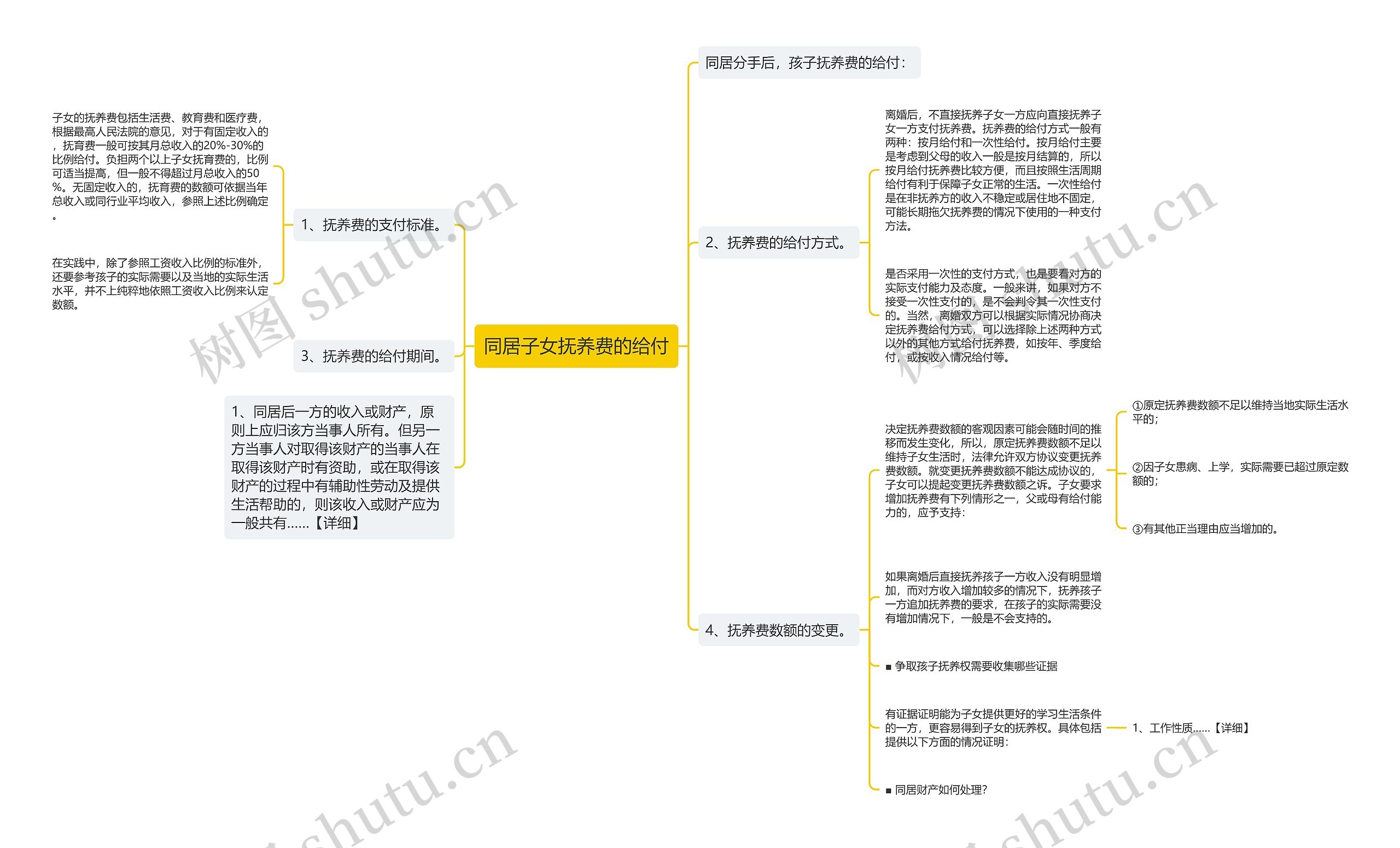 同居子女抚养费的给付思维导图