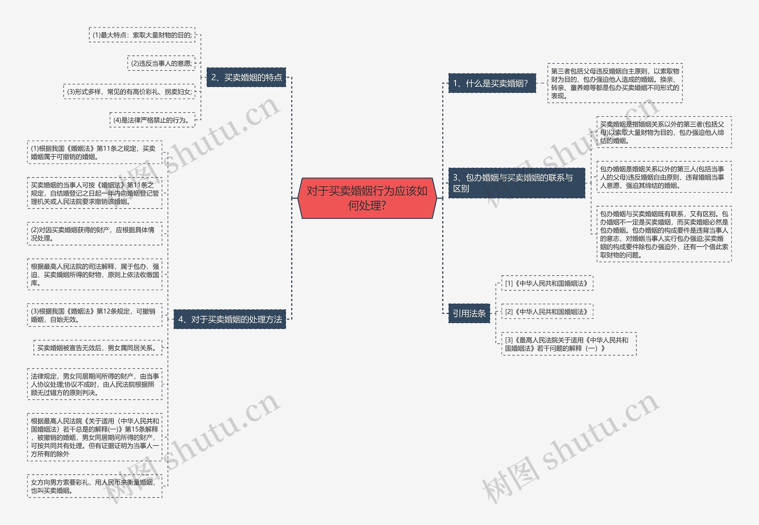 对于买卖婚姻行为应该如何处理?思维导图