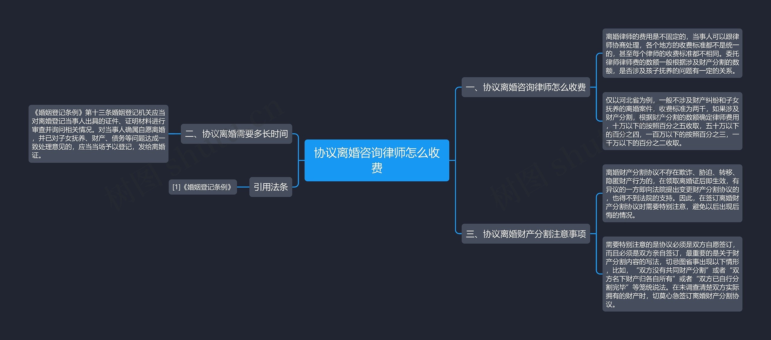 协议离婚咨询律师怎么收费思维导图