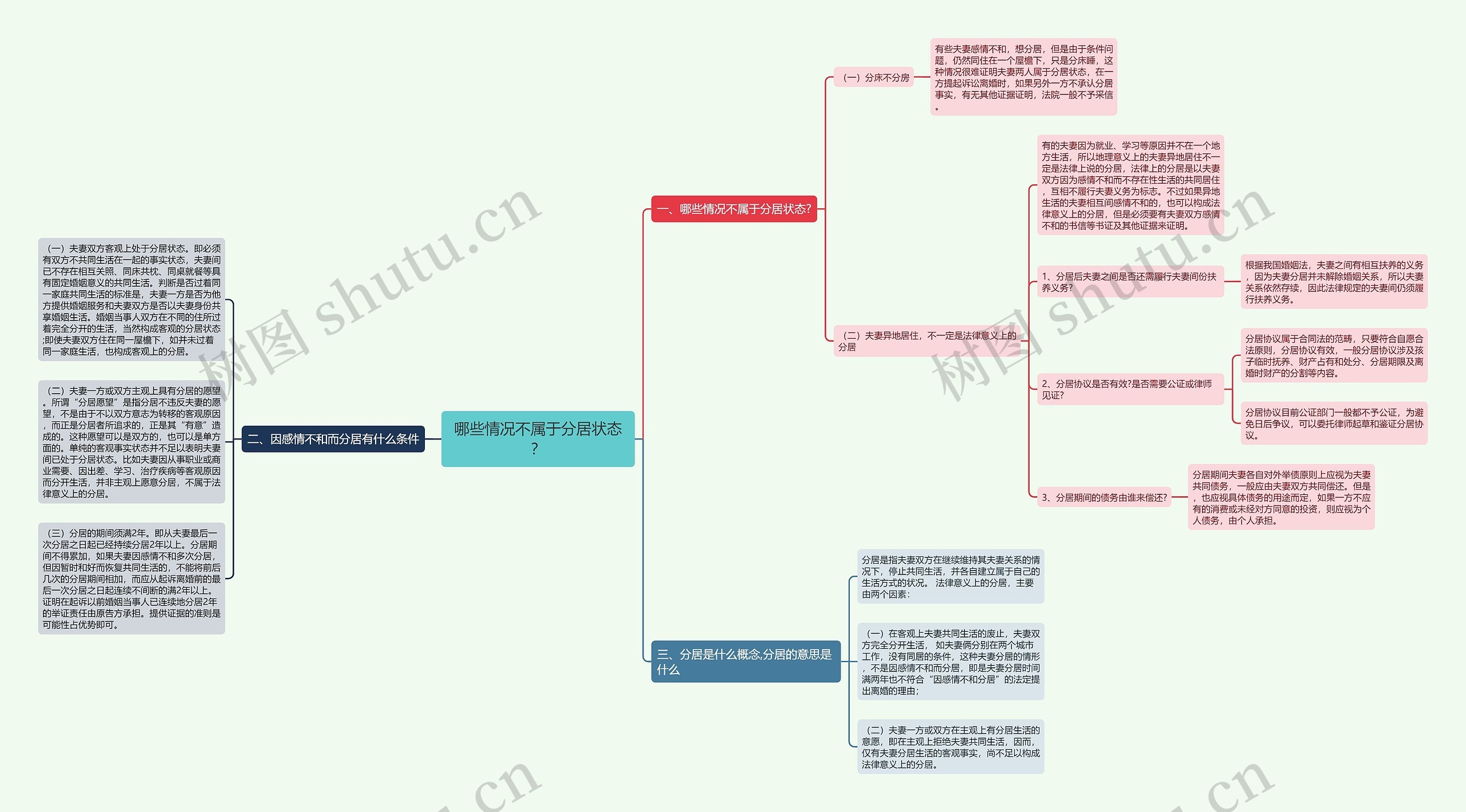 哪些情况不属于分居状态？思维导图