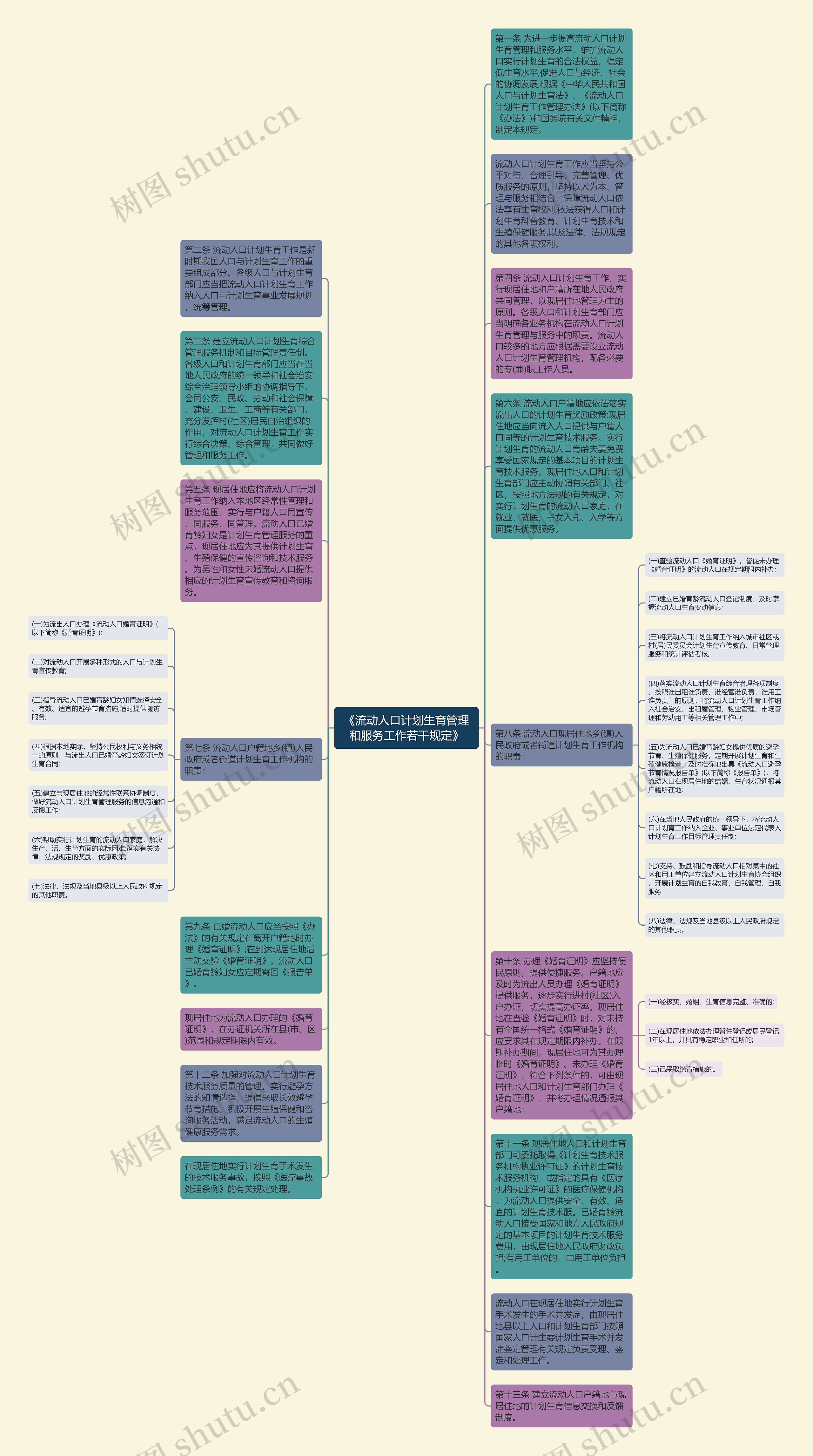 《流动人口计划生育管理和服务工作若干规定》思维导图