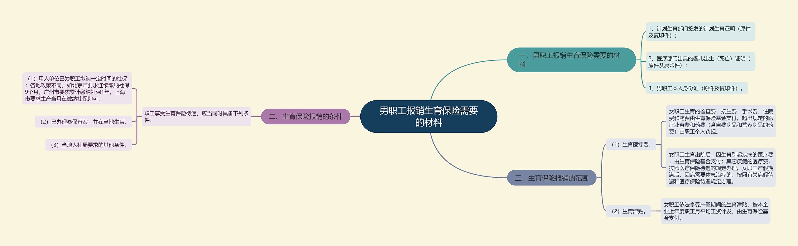 男职工报销生育保险需要的材料思维导图