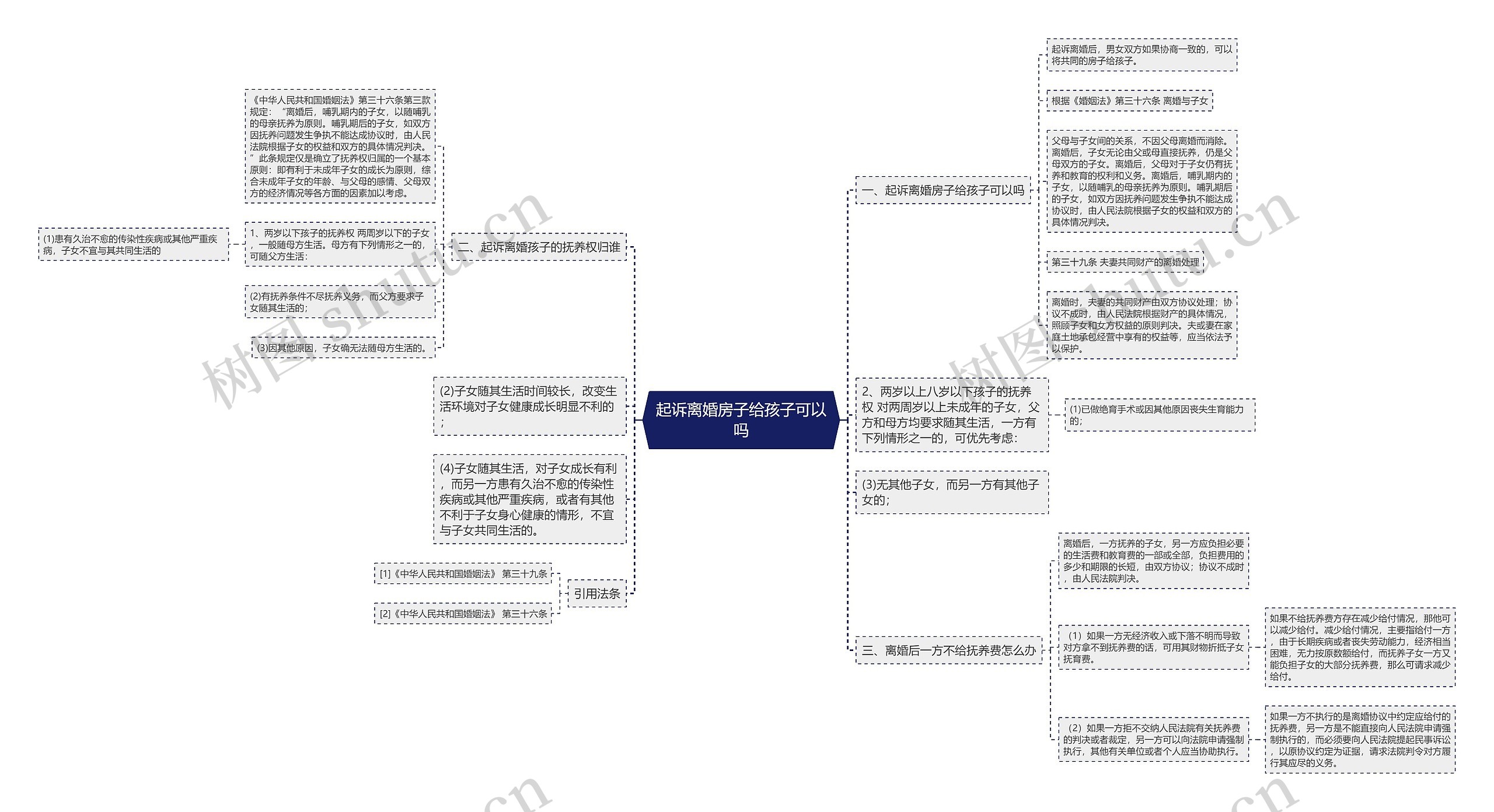 起诉离婚房子给孩子可以吗思维导图