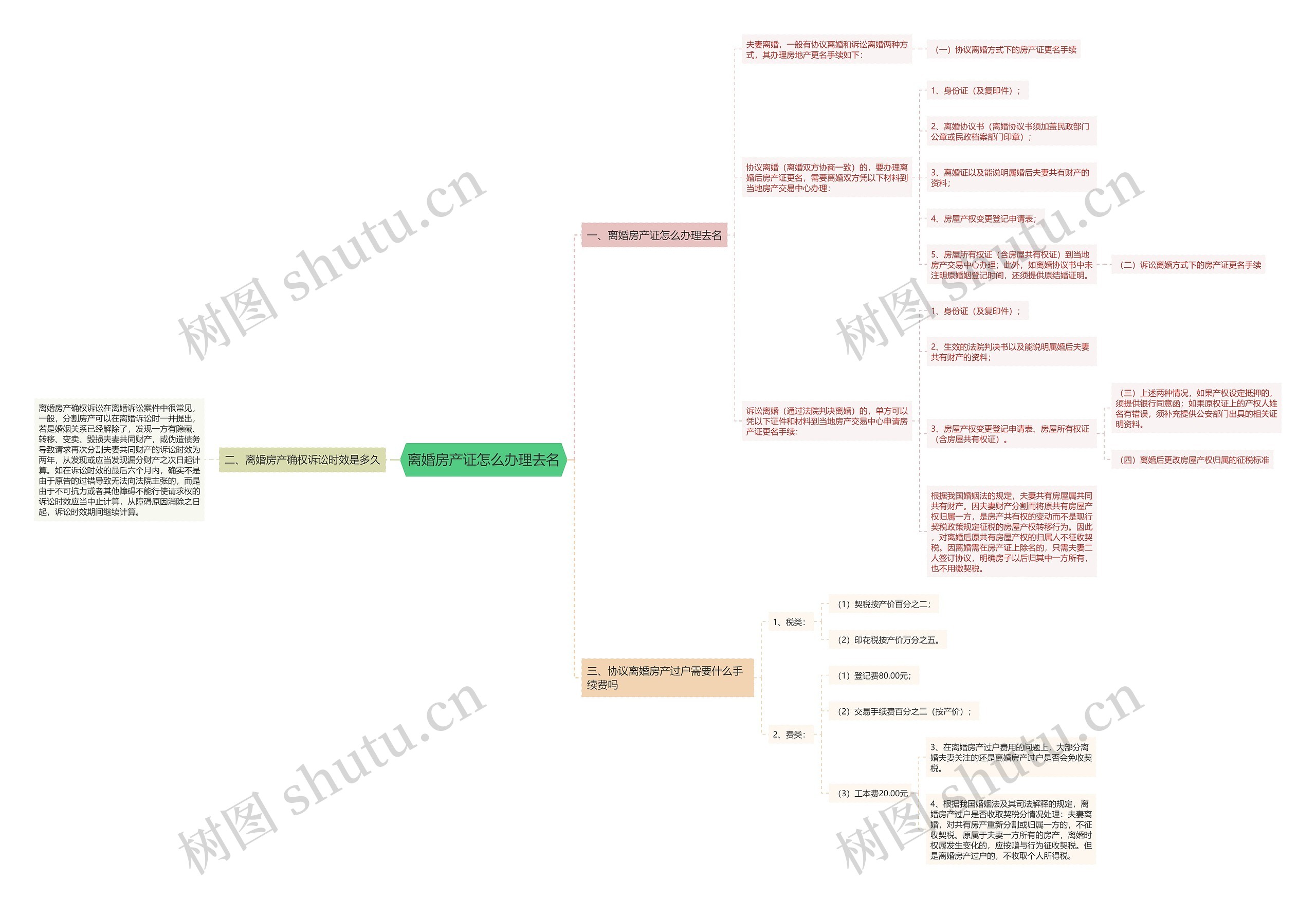 离婚房产证怎么办理去名思维导图
