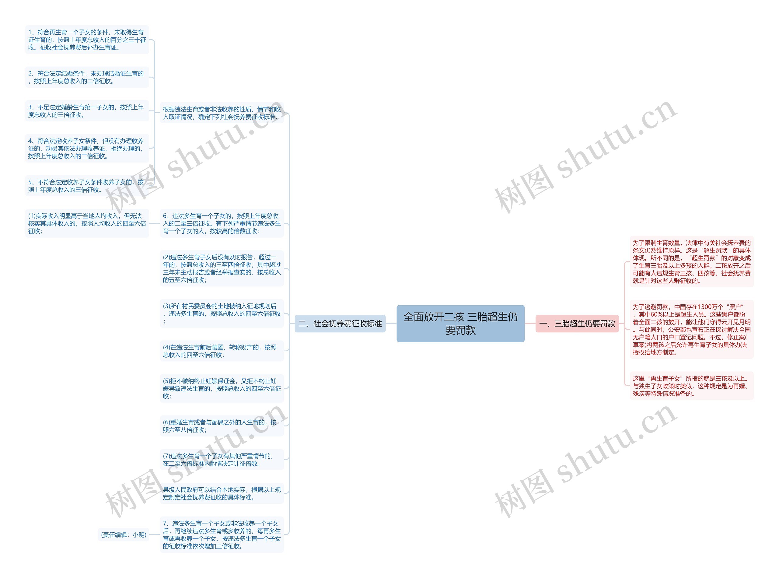 全面放开二孩 三胎超生仍要罚款思维导图