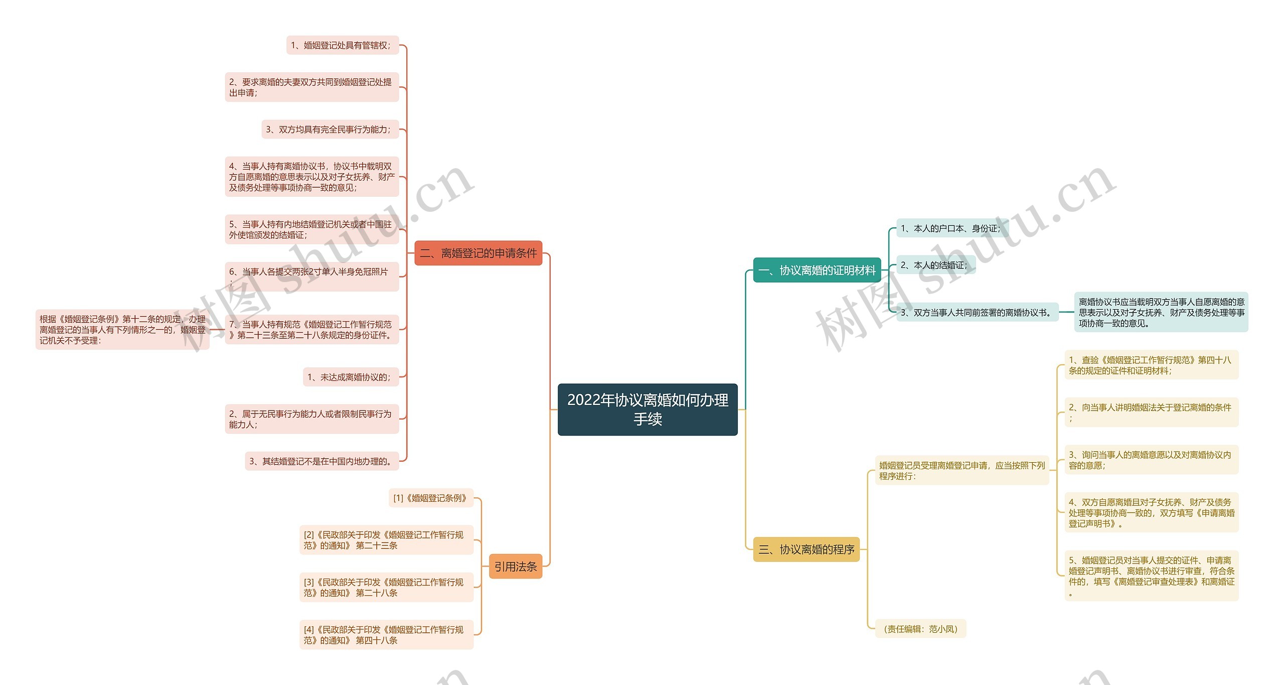 2022年协议离婚如何办理手续思维导图