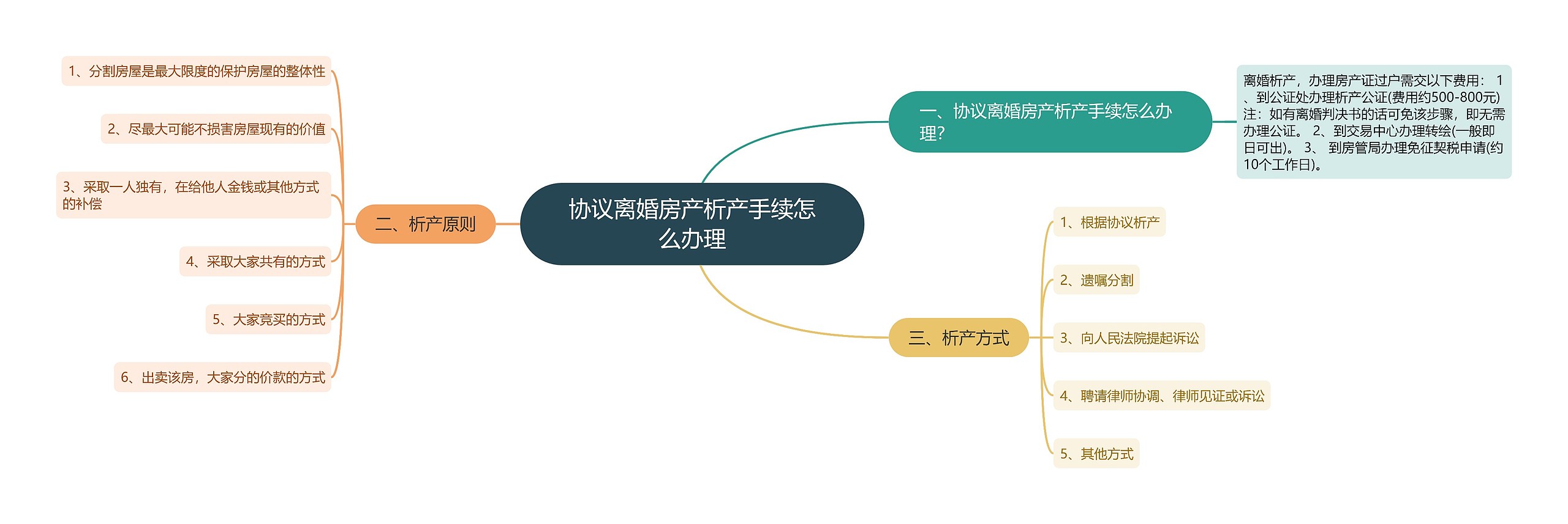 协议离婚房产析产手续怎么办理