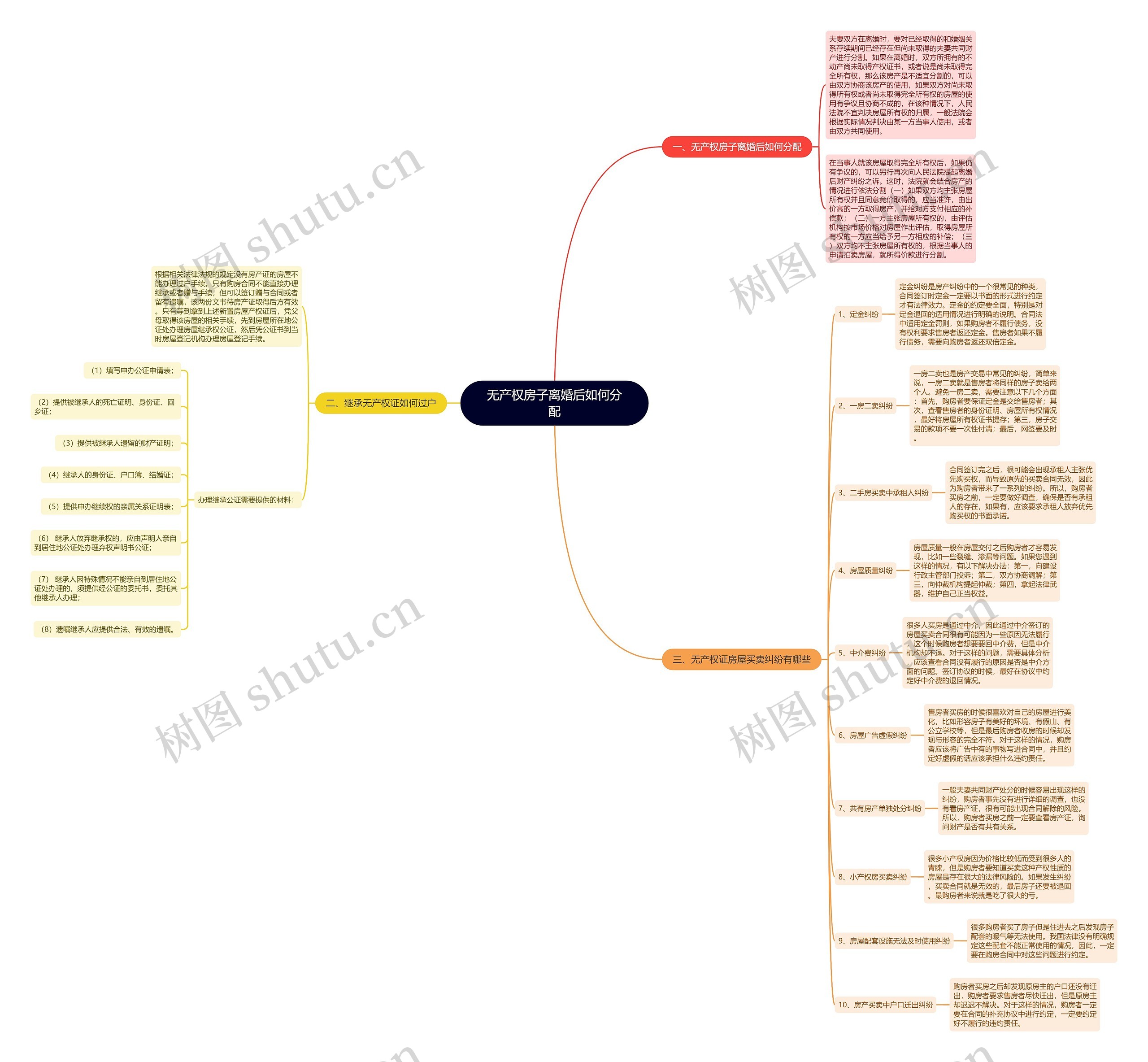 无产权房子离婚后如何分配思维导图