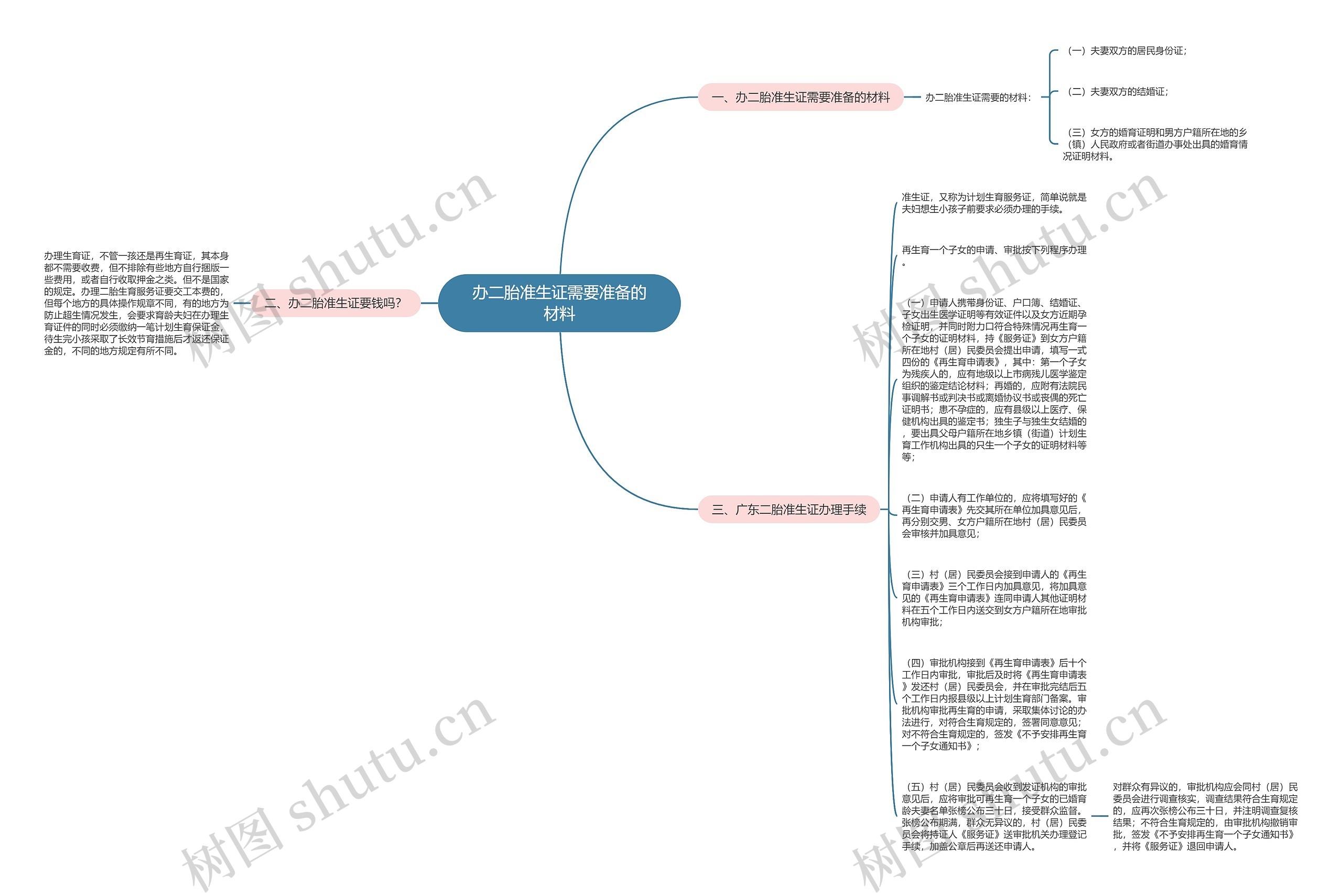 办二胎准生证需要准备的材料思维导图