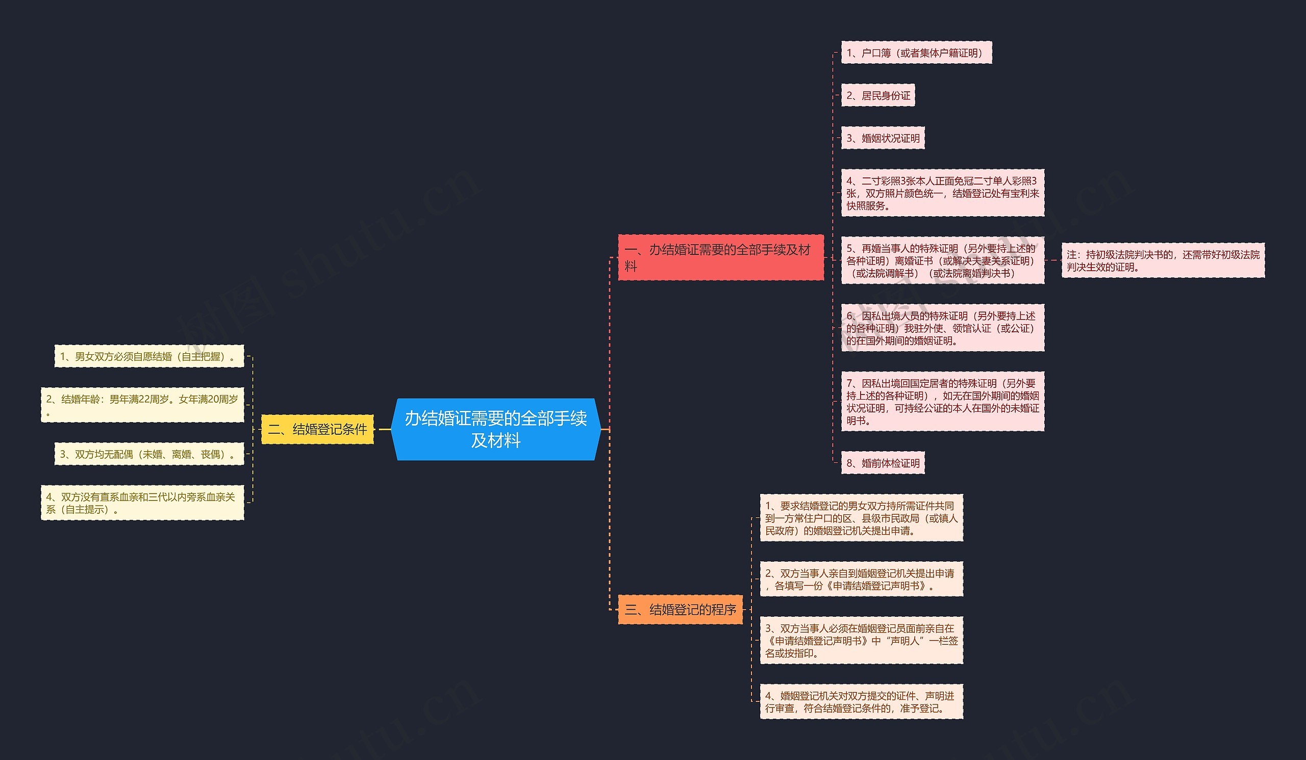 办结婚证需要的全部手续及材料思维导图