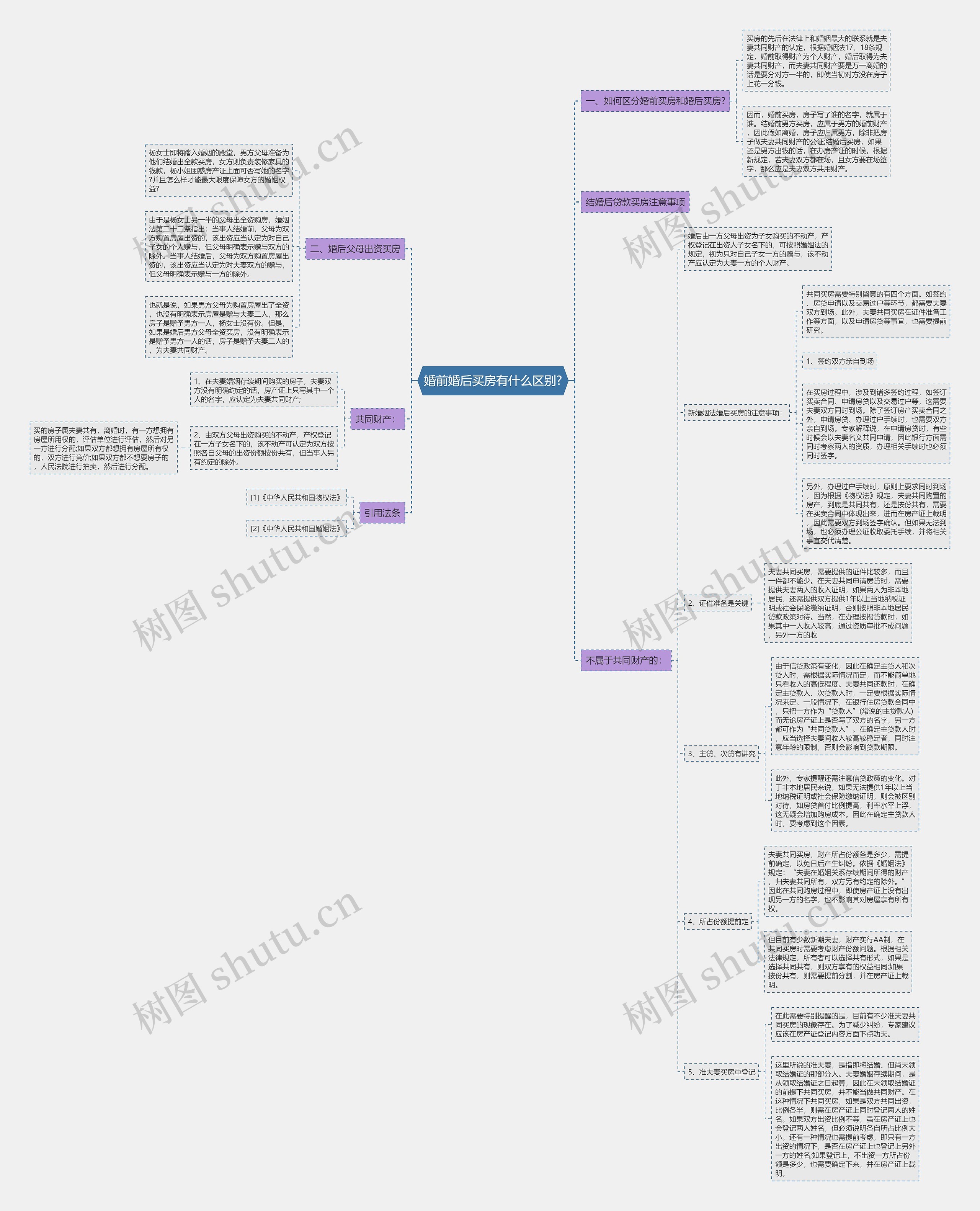 婚前婚后买房有什么区别?思维导图