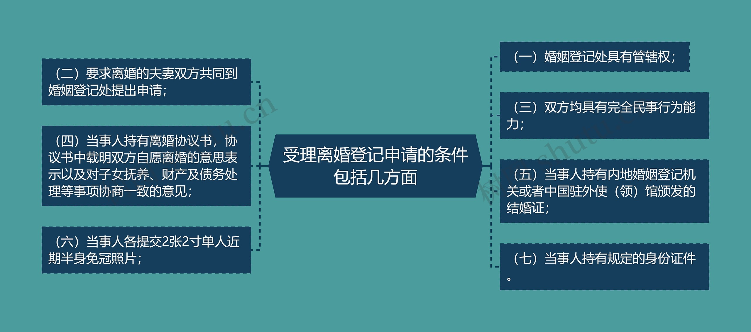 受理离婚登记申请的条件包括几方面
