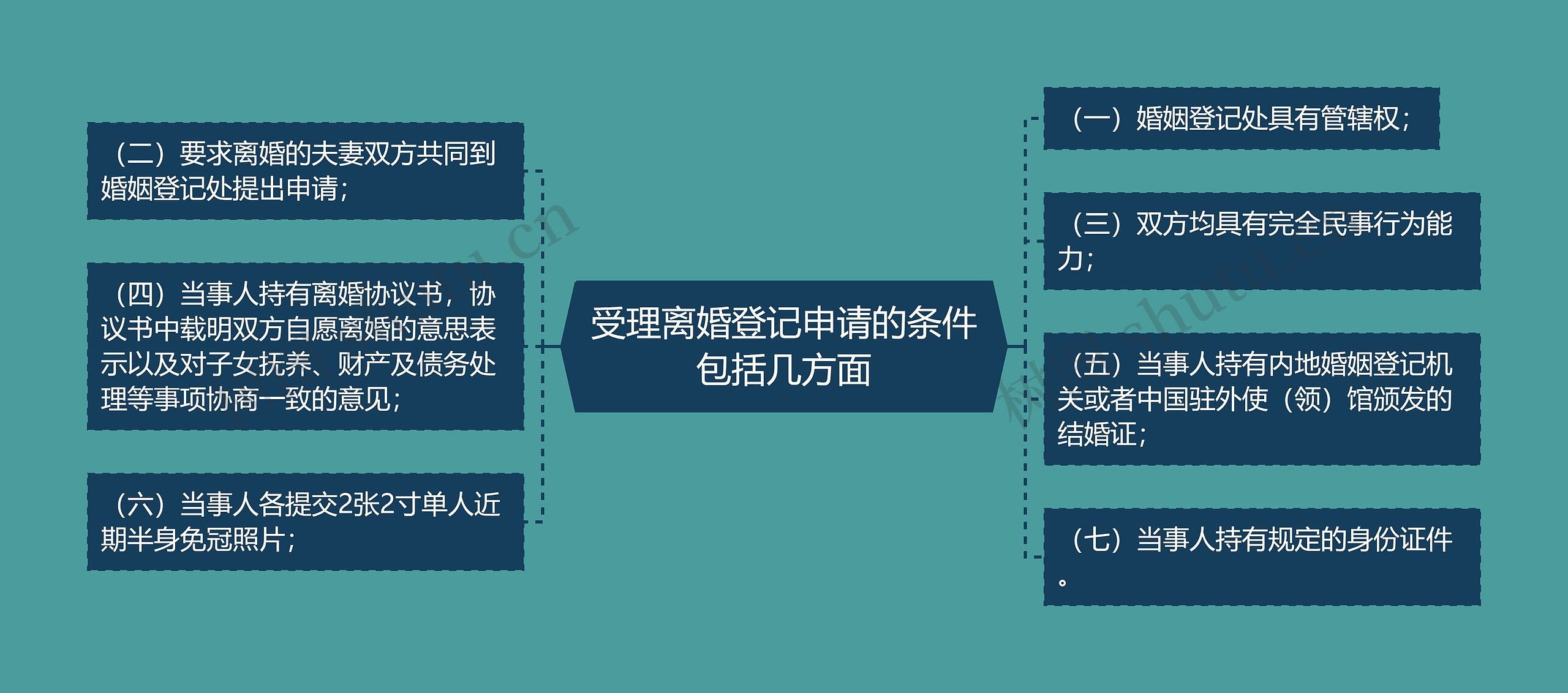 受理离婚登记申请的条件包括几方面思维导图