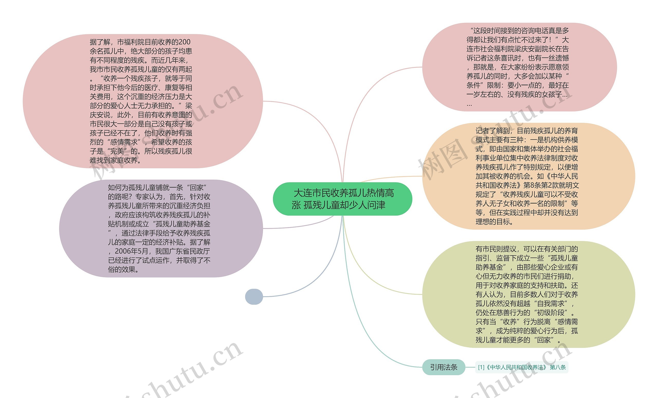  大连市民收养孤儿热情高涨 孤残儿童却少人问津   思维导图