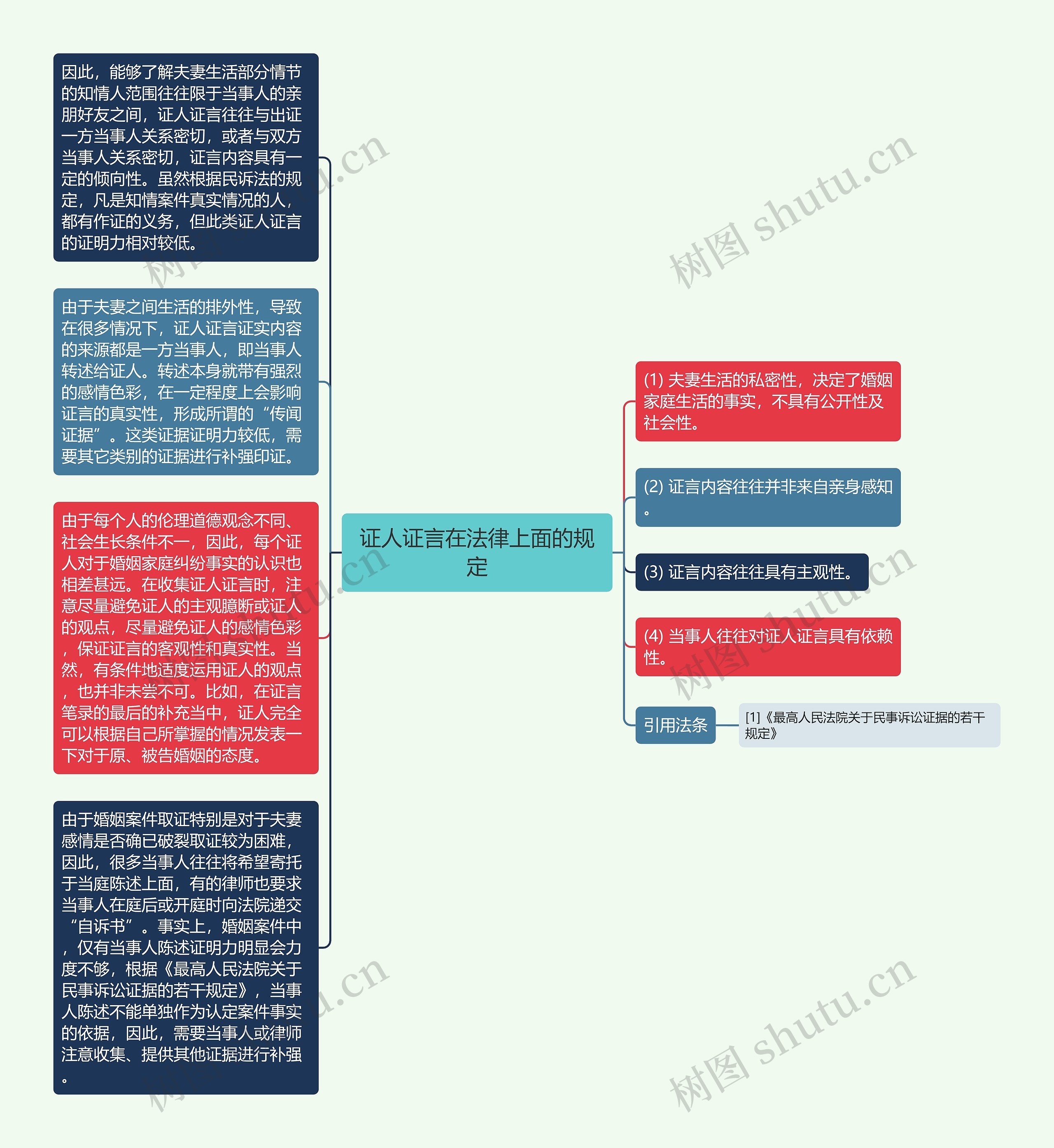 证人证言在法律上面的规定思维导图