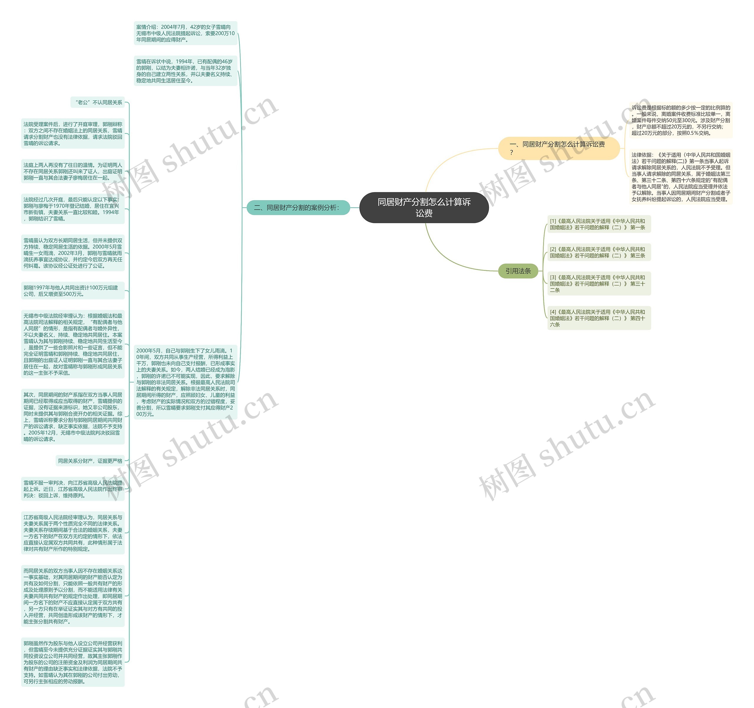 同居财产分割怎么计算诉讼费思维导图