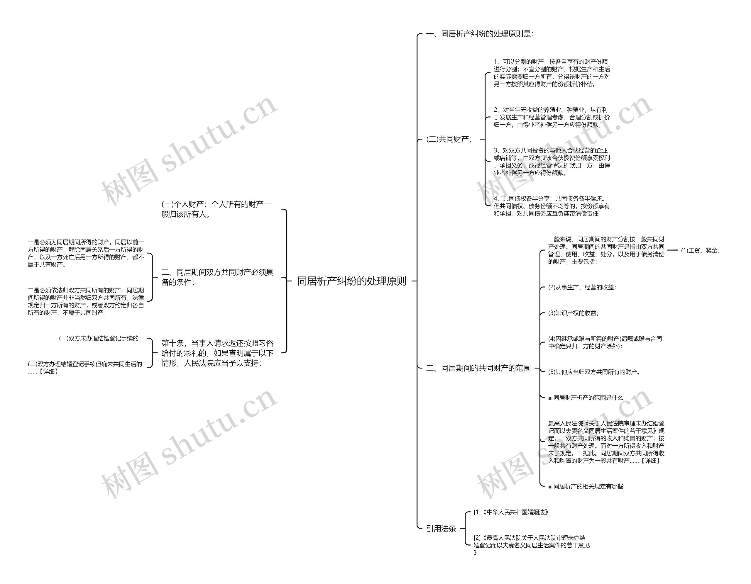 同居析产纠纷的处理原则思维导图