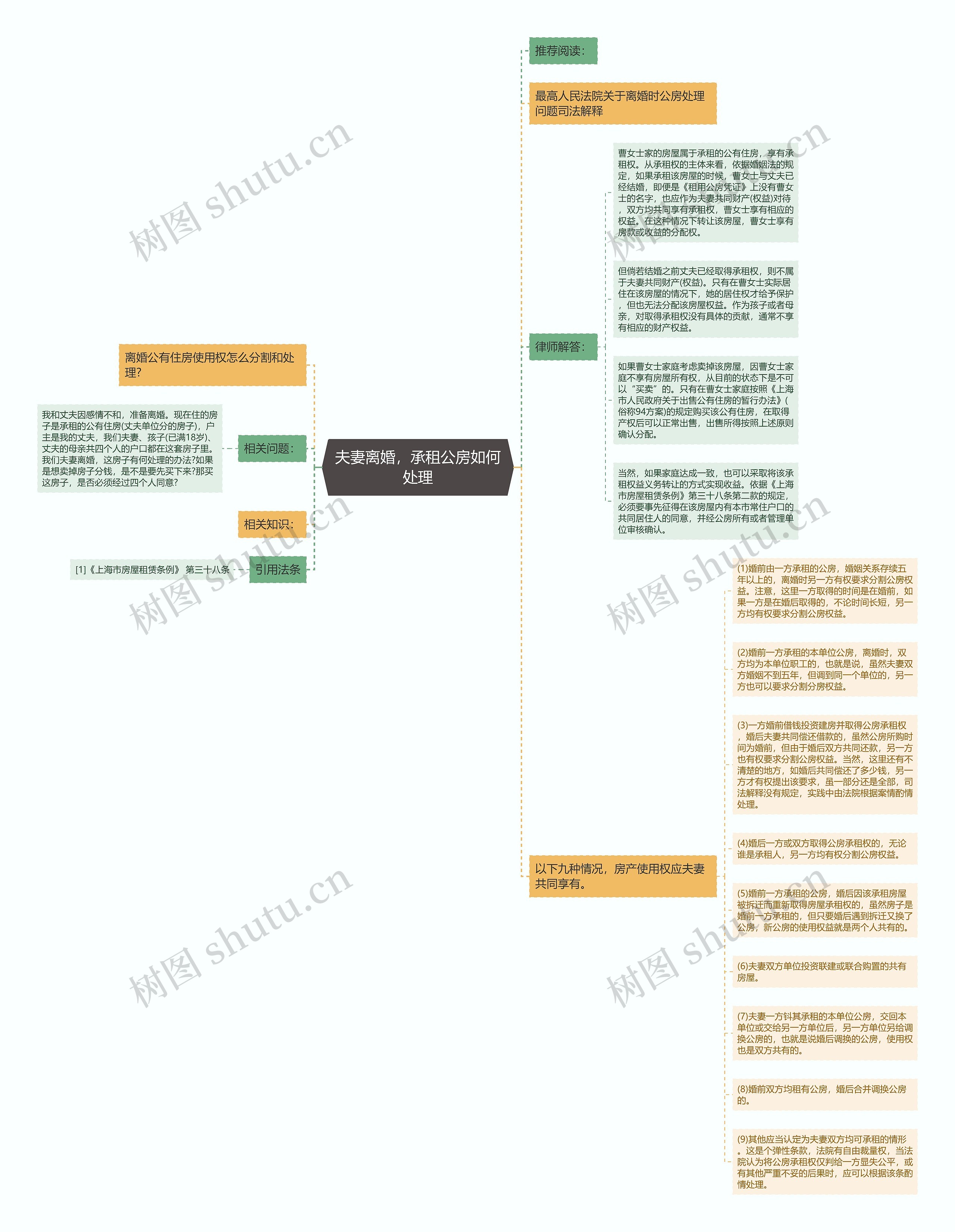 夫妻离婚，承租公房如何处理思维导图