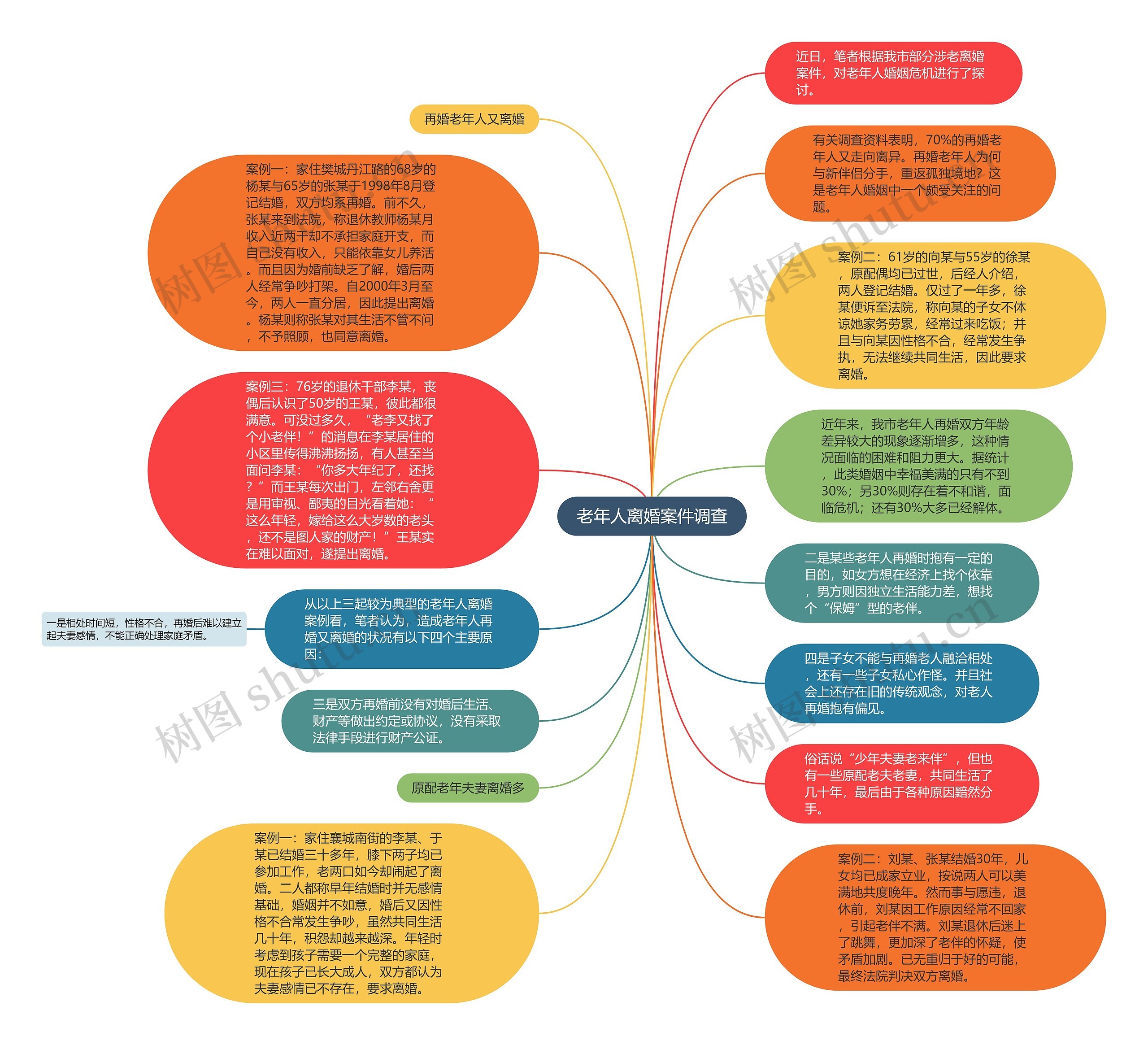 老年人离婚案件调查思维导图