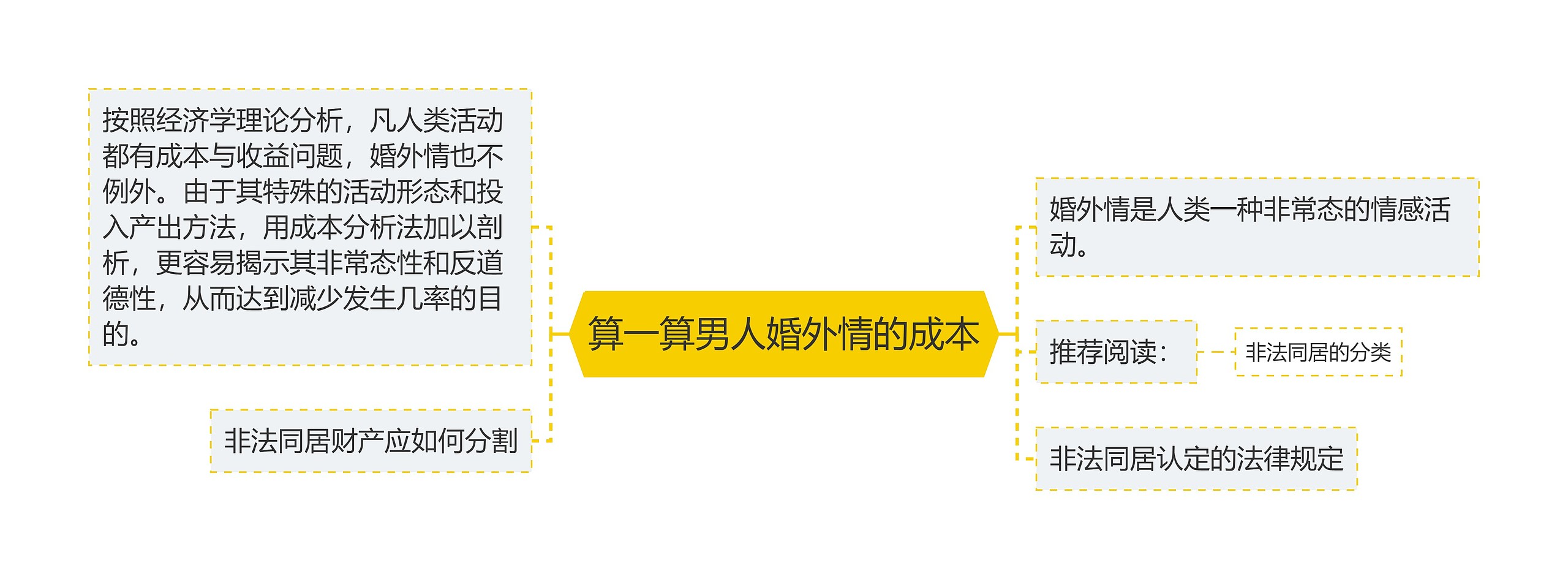 算一算男人婚外情的成本思维导图