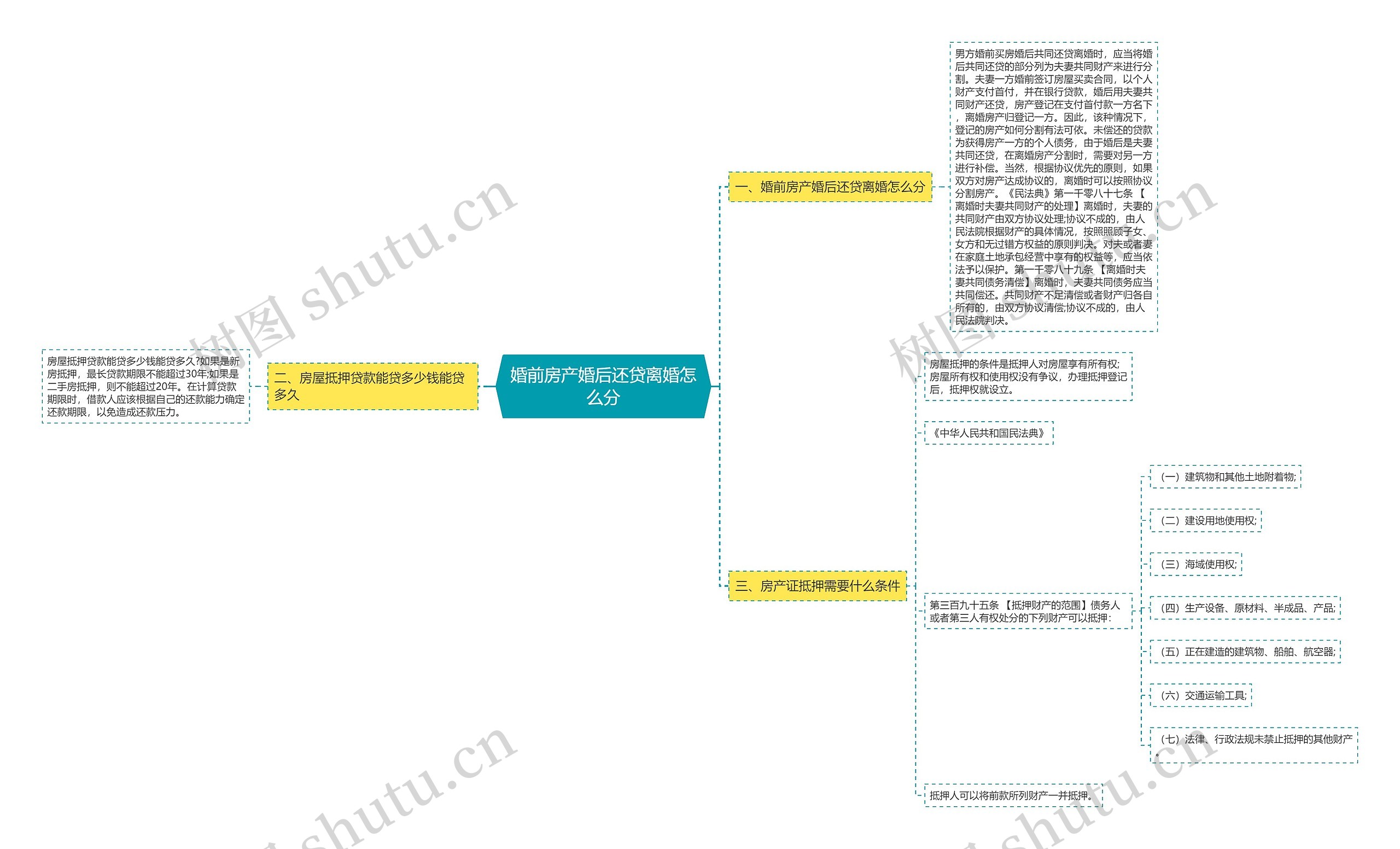 婚前房产婚后还贷离婚怎么分思维导图