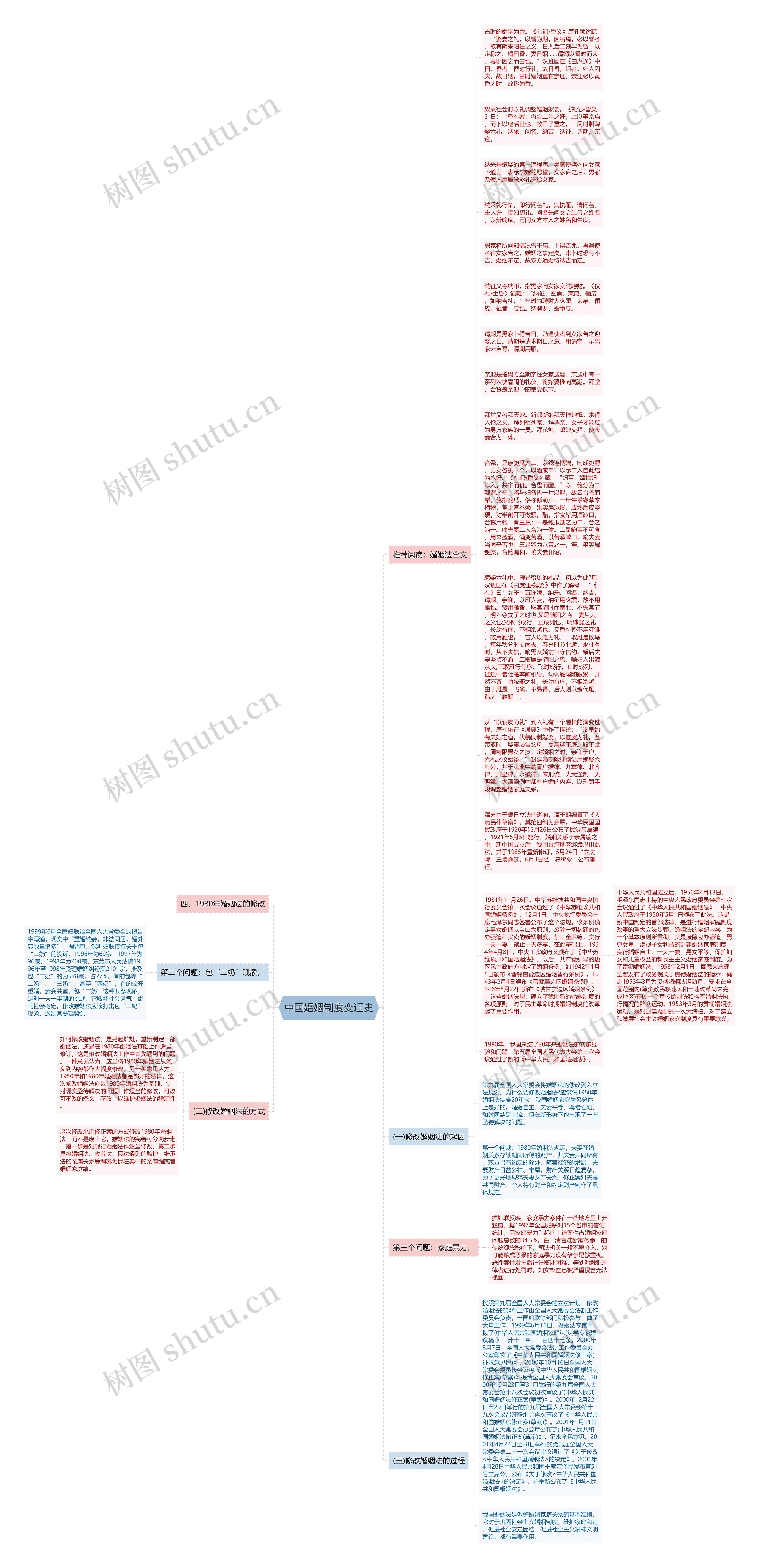 中国婚姻制度变迁史思维导图