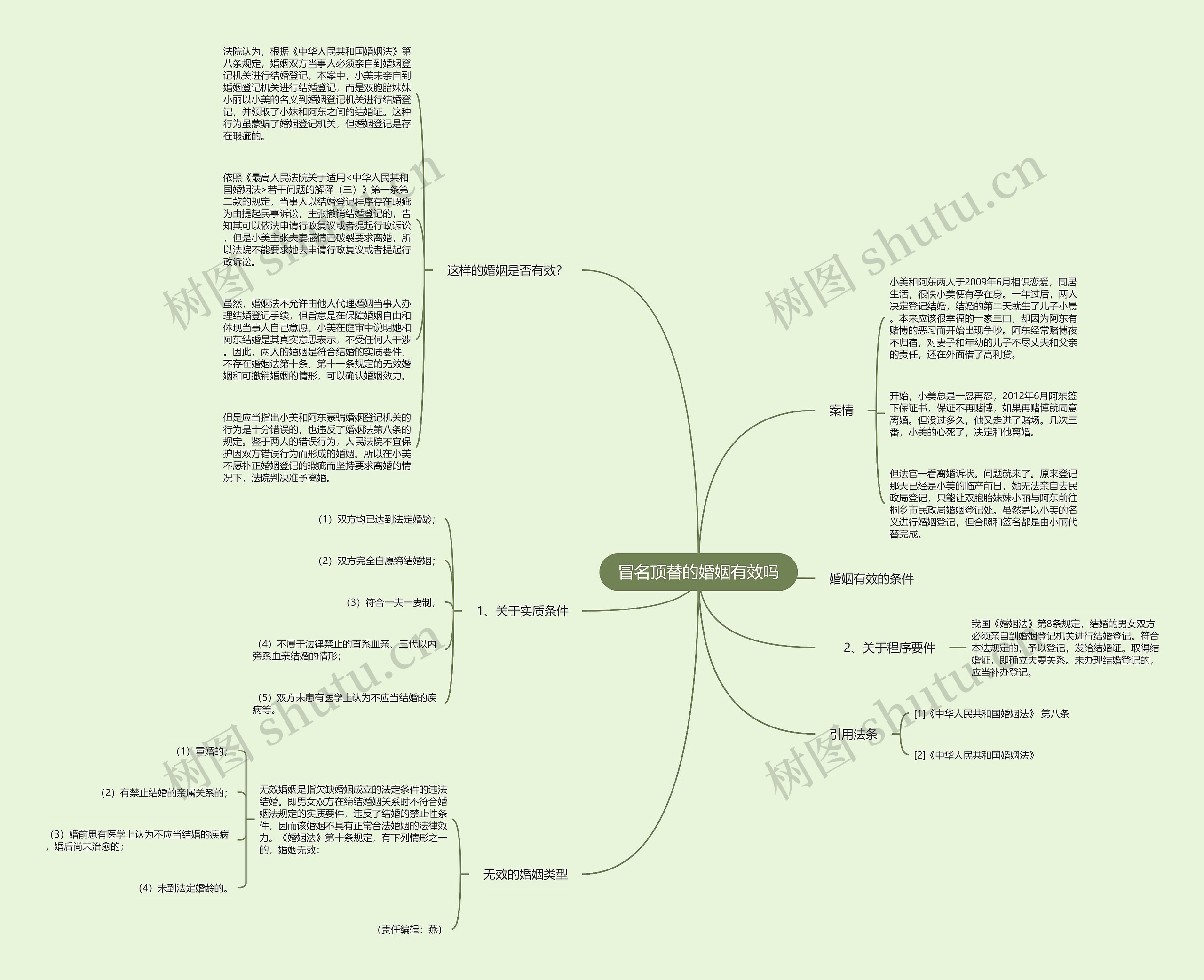 冒名顶替的婚姻有效吗思维导图