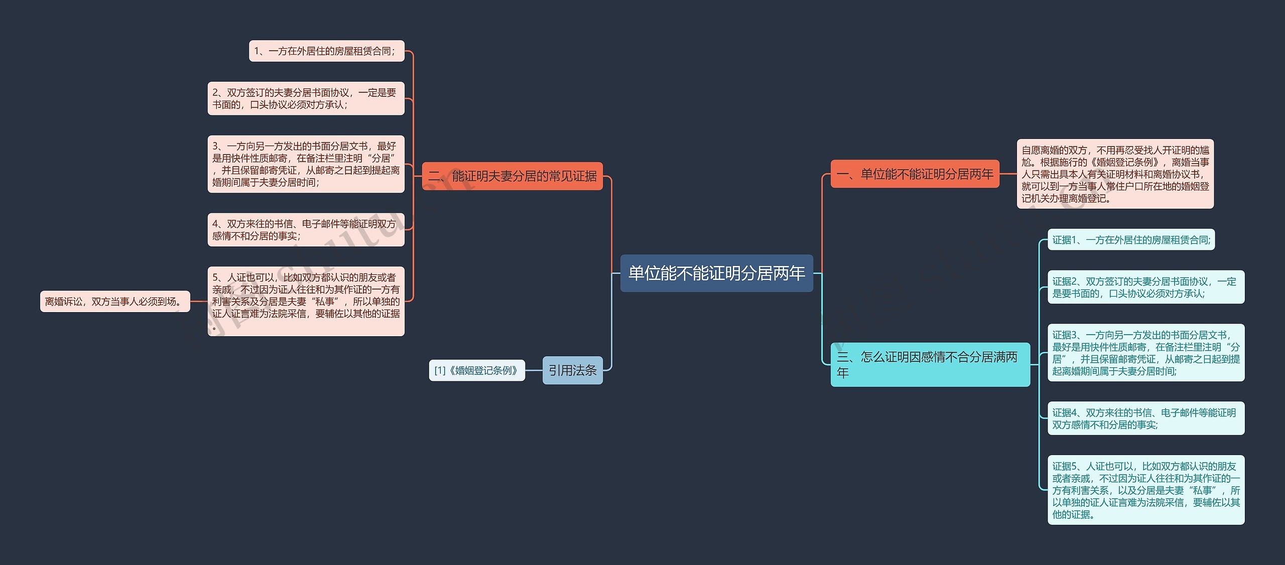 单位能不能证明分居两年思维导图