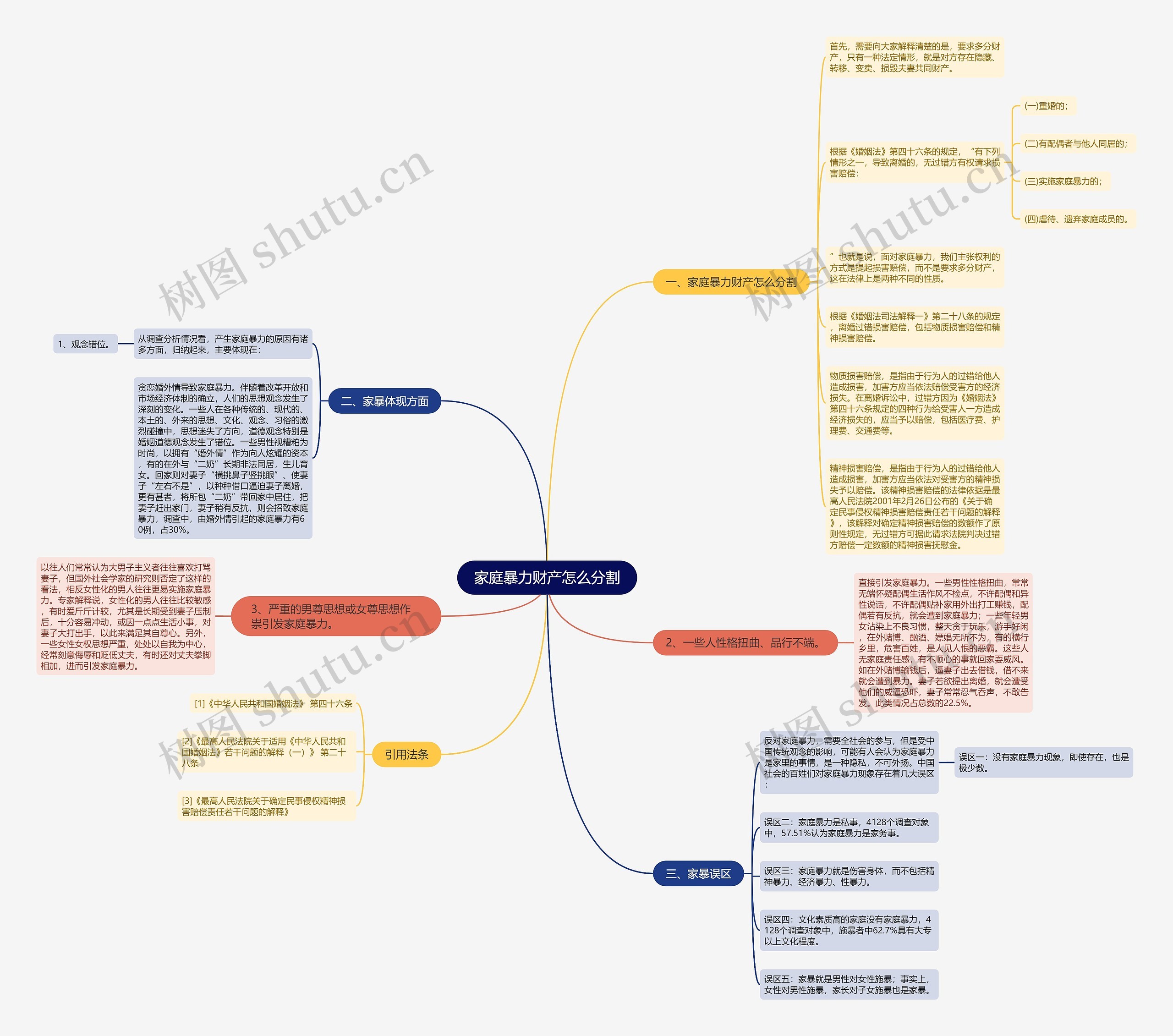 家庭暴力财产怎么分割思维导图