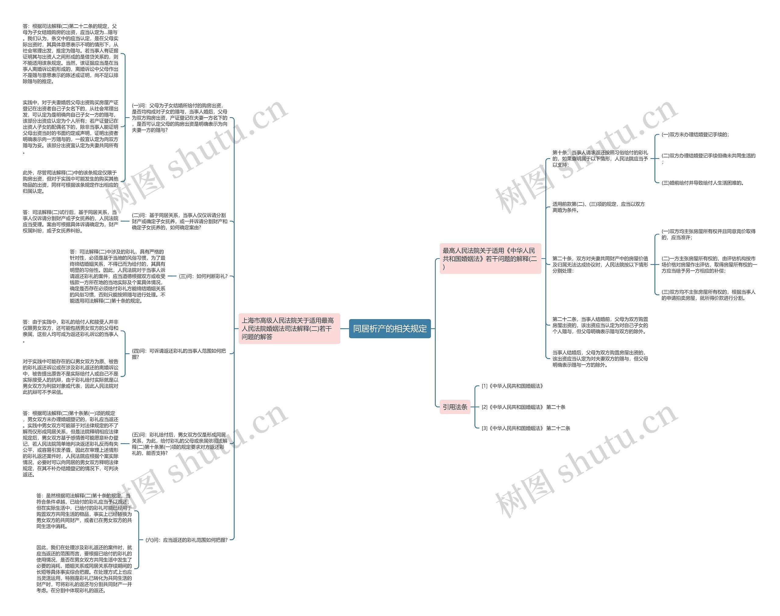 同居析产的相关规定思维导图
