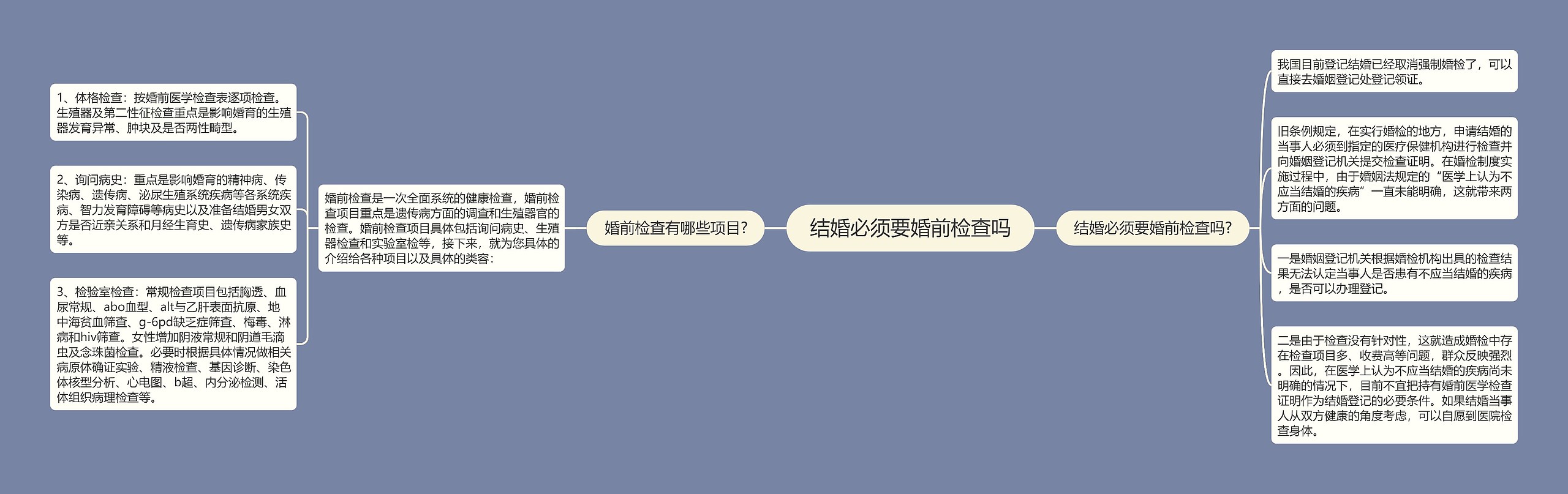 结婚必须要婚前检查吗思维导图