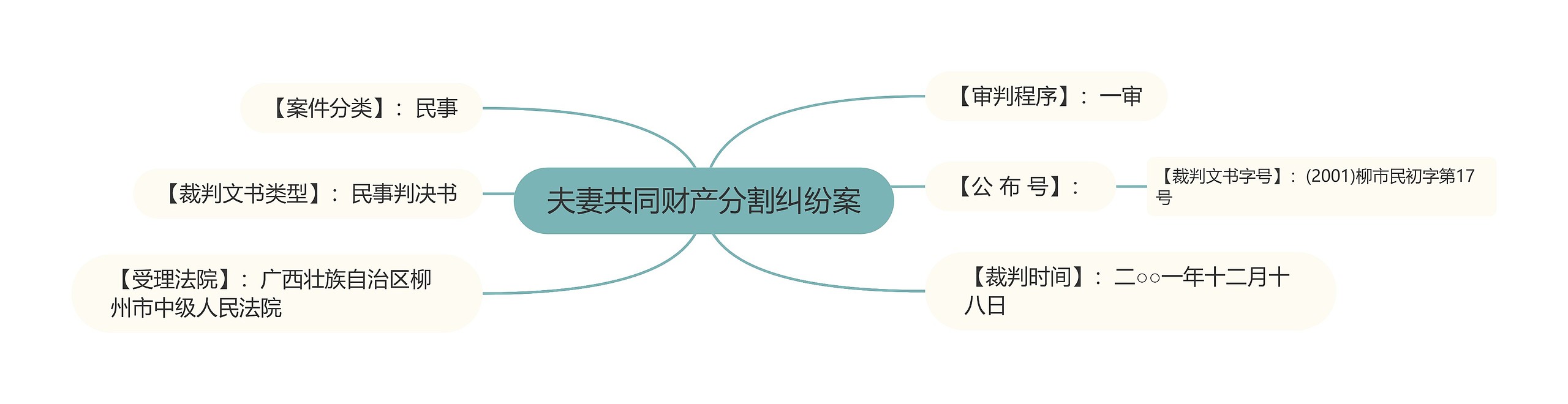 夫妻共同财产分割纠纷案思维导图