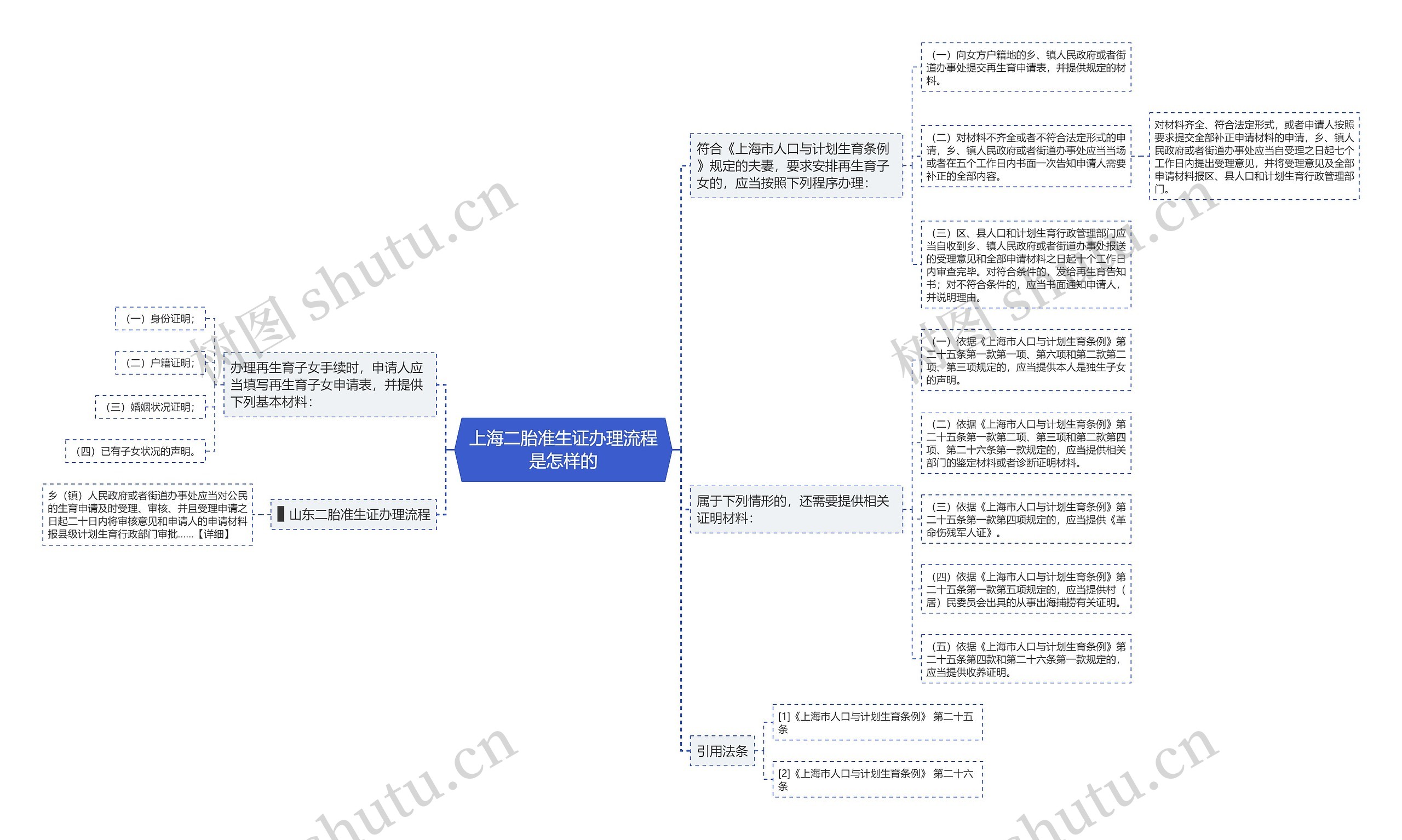 上海二胎准生证办理流程是怎样的思维导图