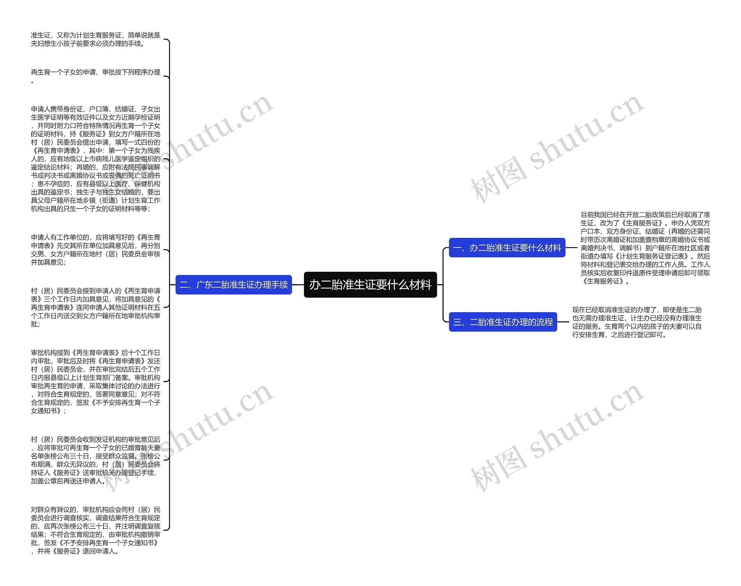 办二胎准生证要什么材料思维导图