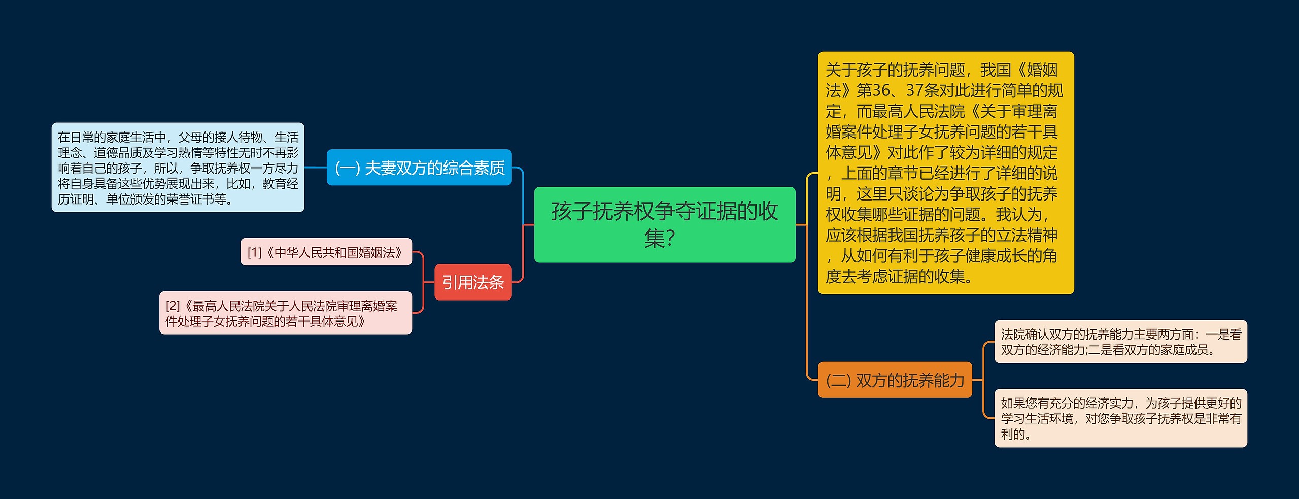 孩子抚养权争夺证据的收集？思维导图