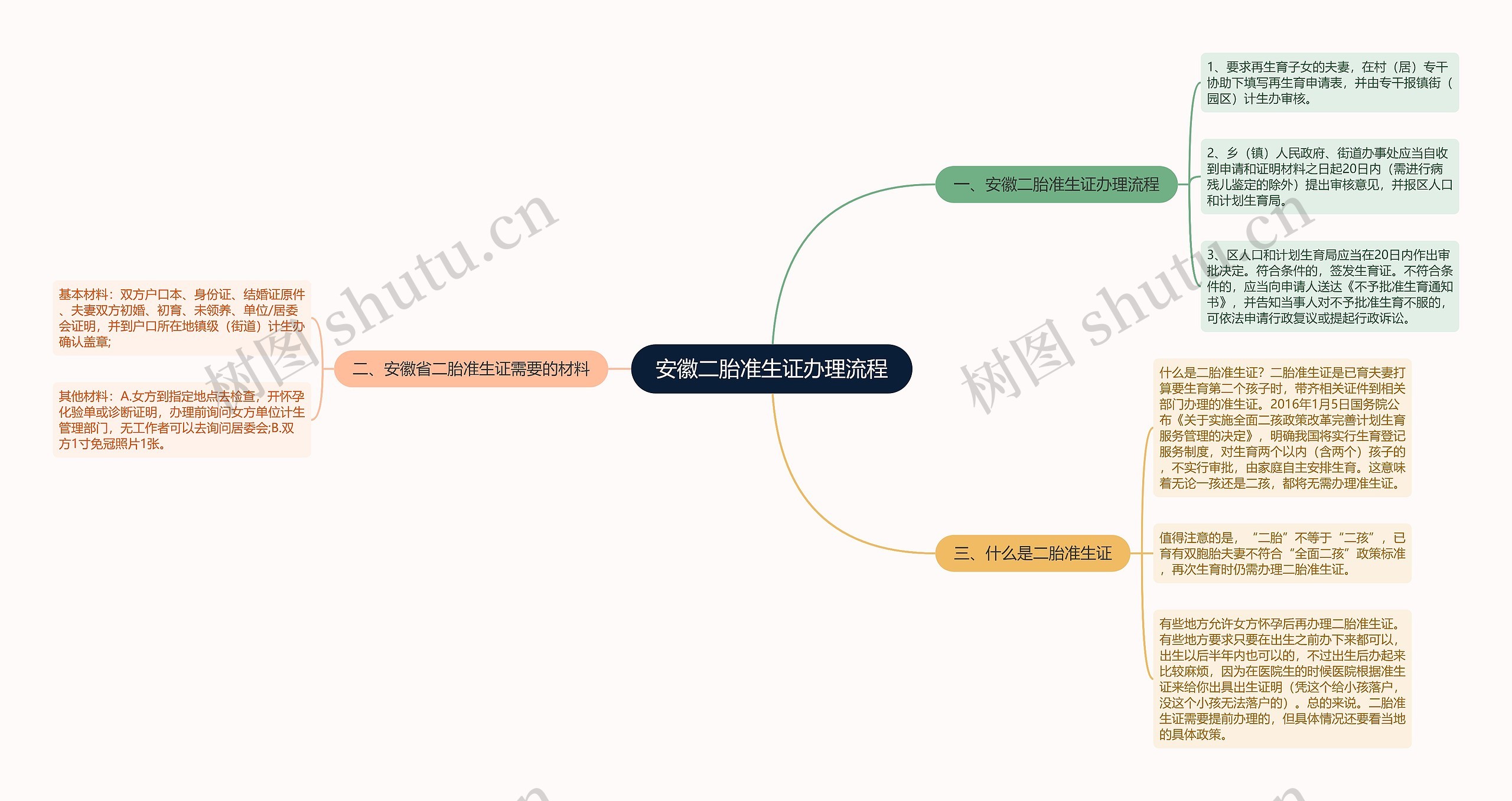 安徽二胎准生证办理流程思维导图