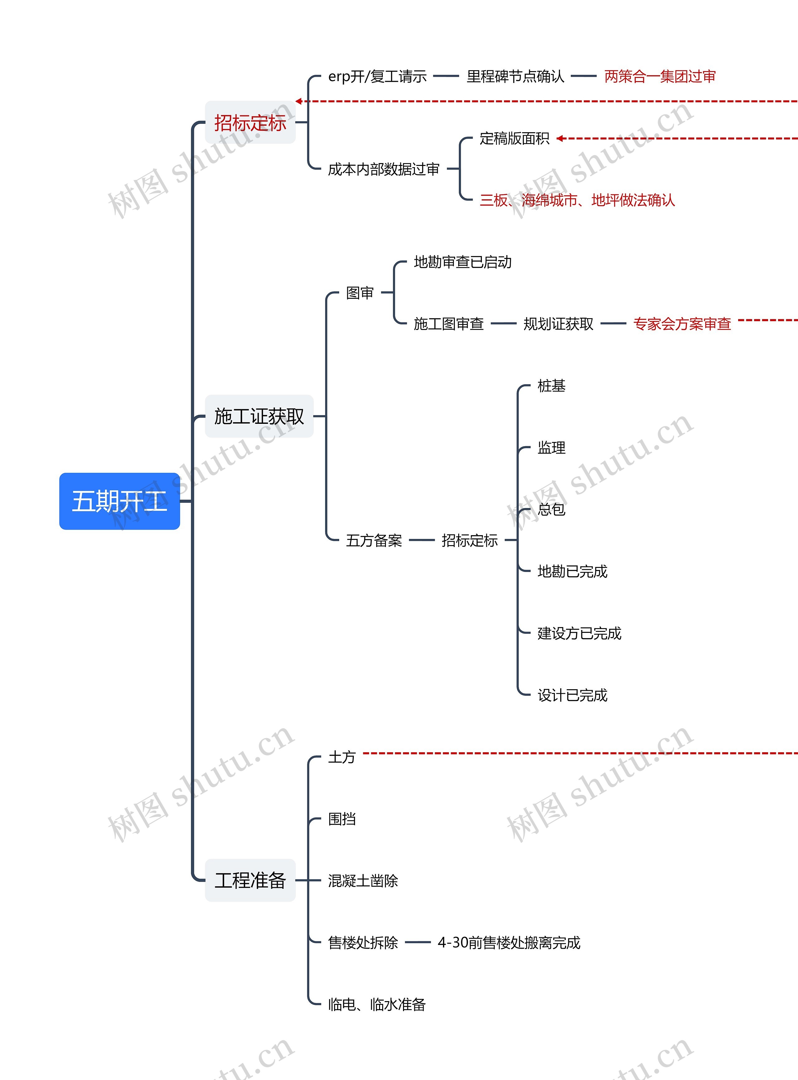 五期开工思维导图高清图 五期开工思维导图