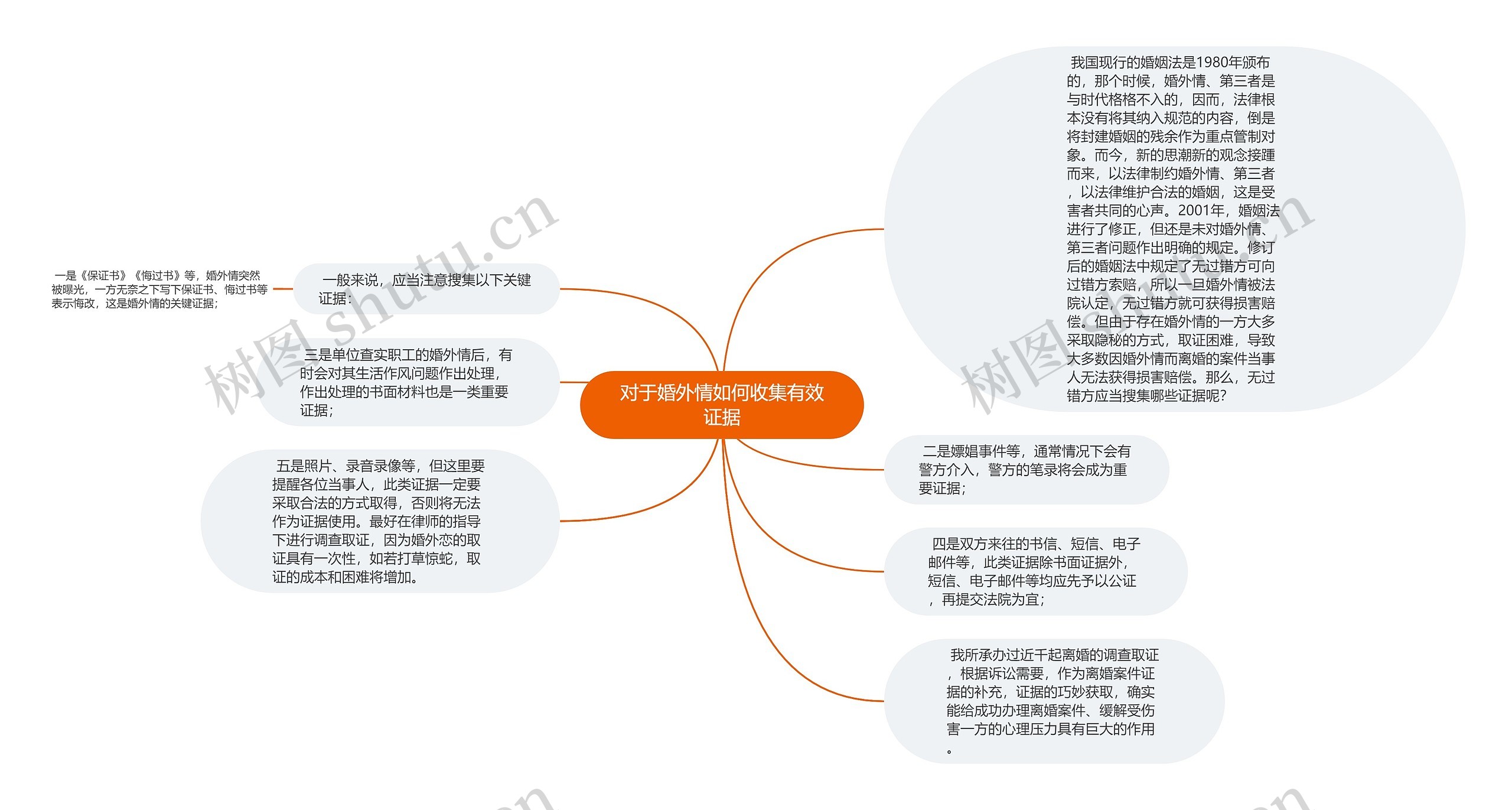 对于婚外情如何收集有效证据思维导图