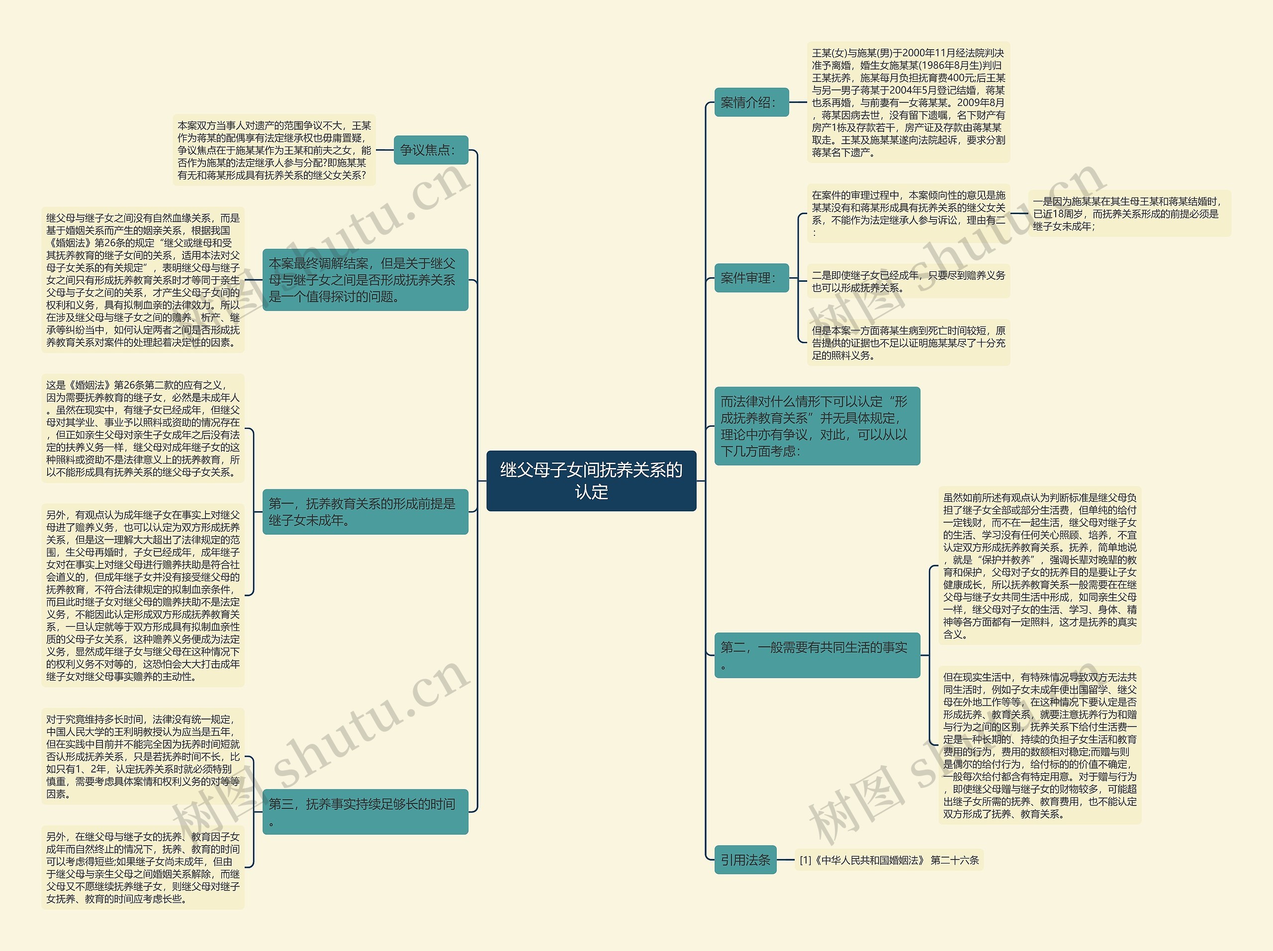 继父母子女间抚养关系的认定思维导图