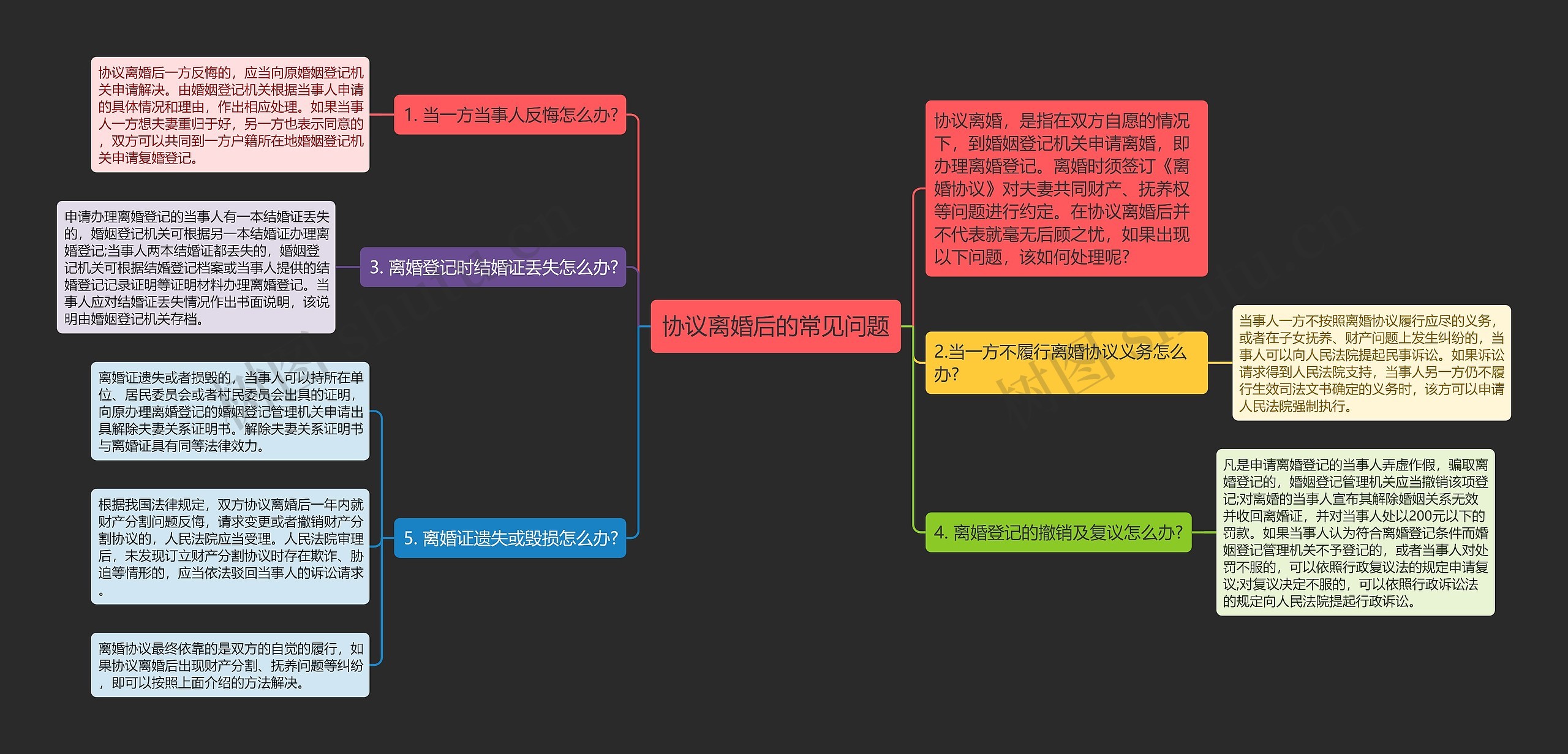 协议离婚后的常见问题思维导图