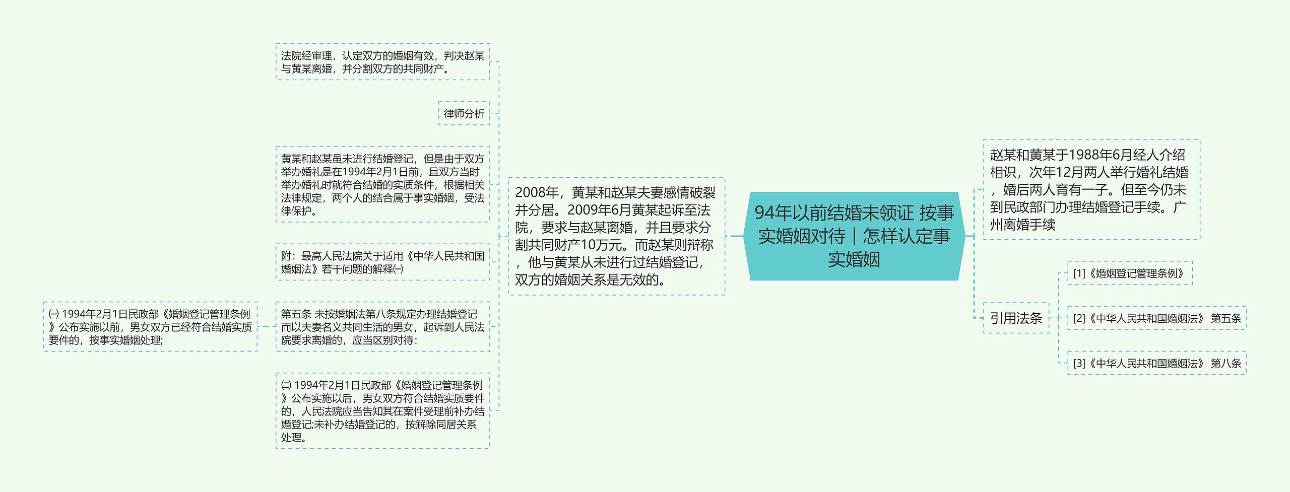 94年以前结婚未领证 按事实婚姻对待︱怎样认定事实婚姻思维导图