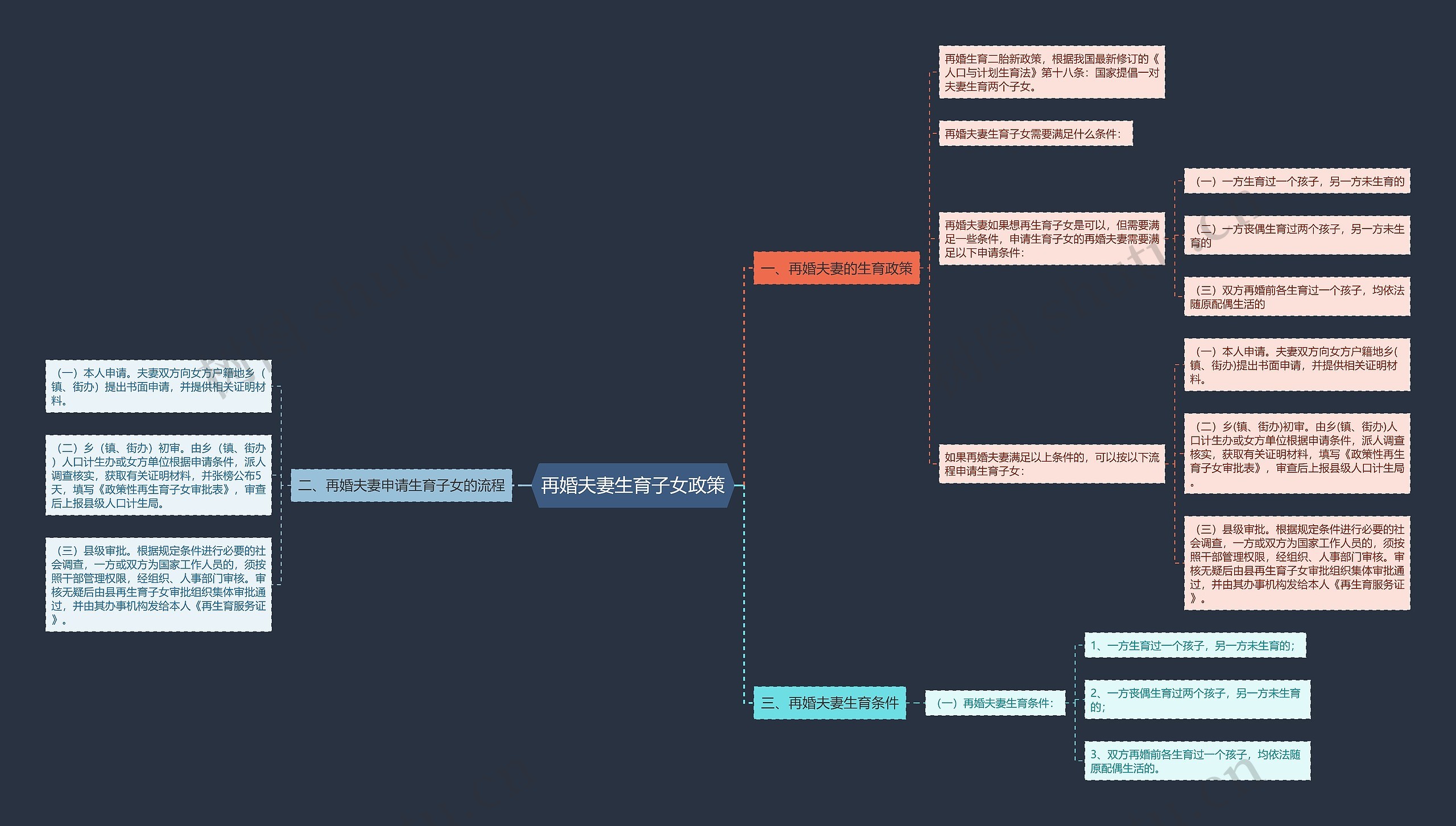再婚夫妻生育子女政策思维导图
