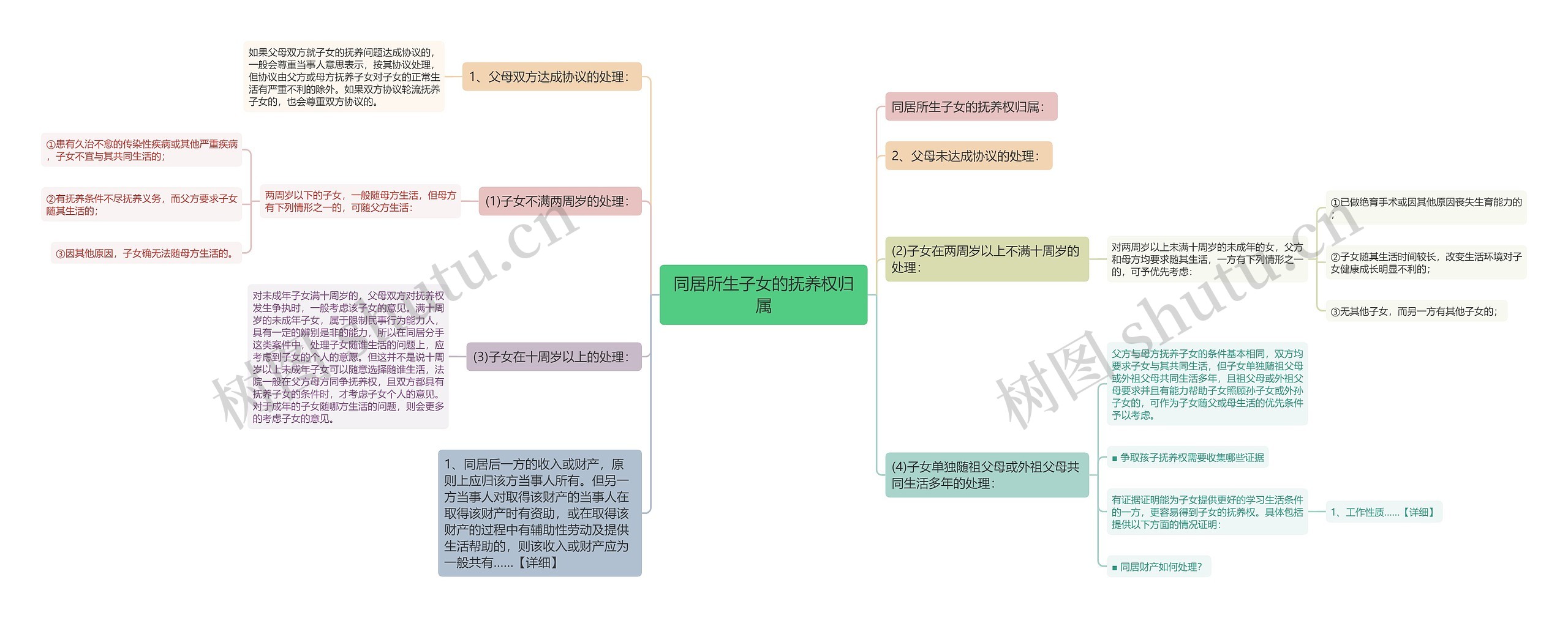 同居所生子女的抚养权归属