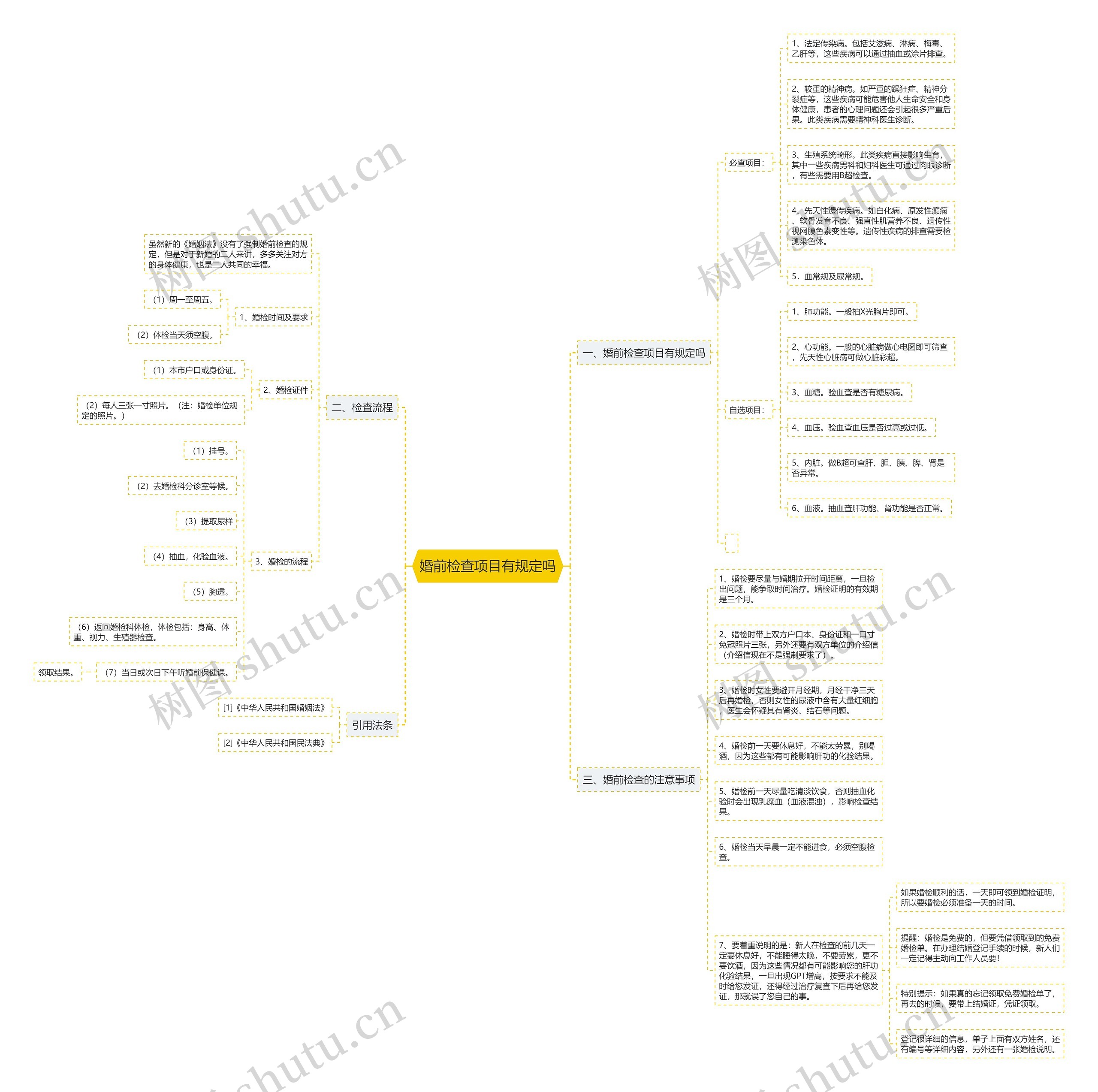 婚前检查项目有规定吗思维导图