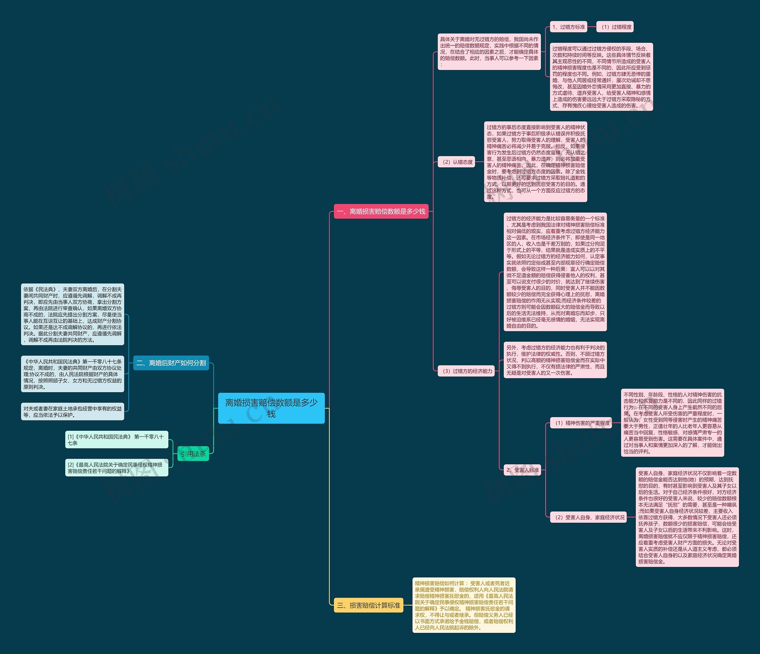 离婚损害赔偿数额是多少钱思维导图