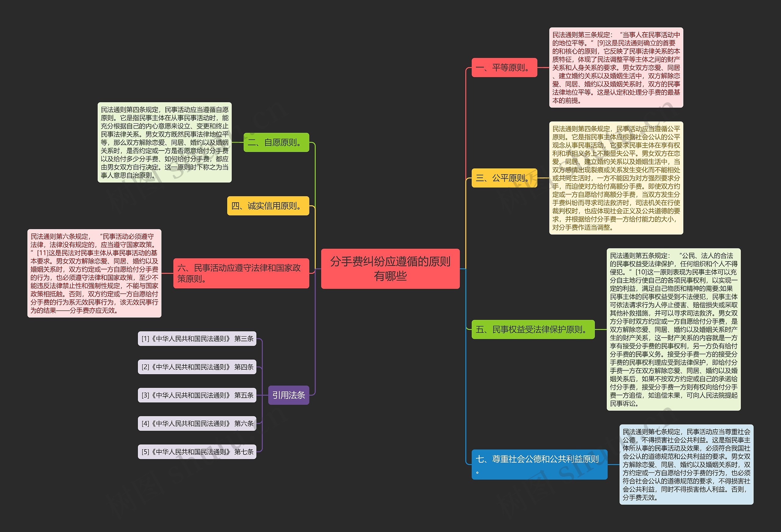 分手费纠纷应遵循的原则有哪些思维导图